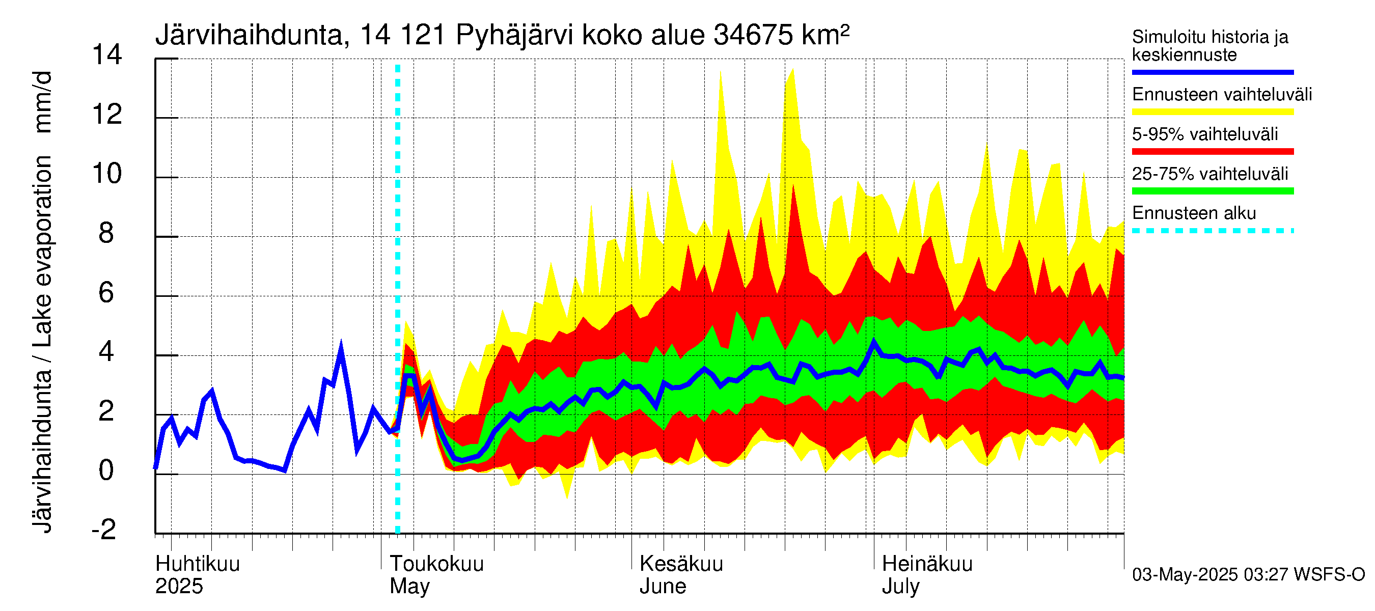 Kymijoen vesistöalue - Pyhäjärvi: Järvihaihdunta