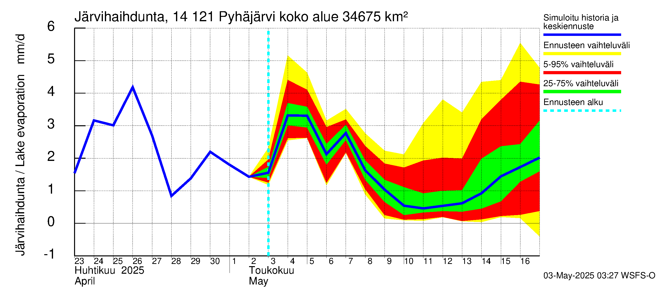 Kymijoen vesistöalue - Pyhäjärvi: Järvihaihdunta