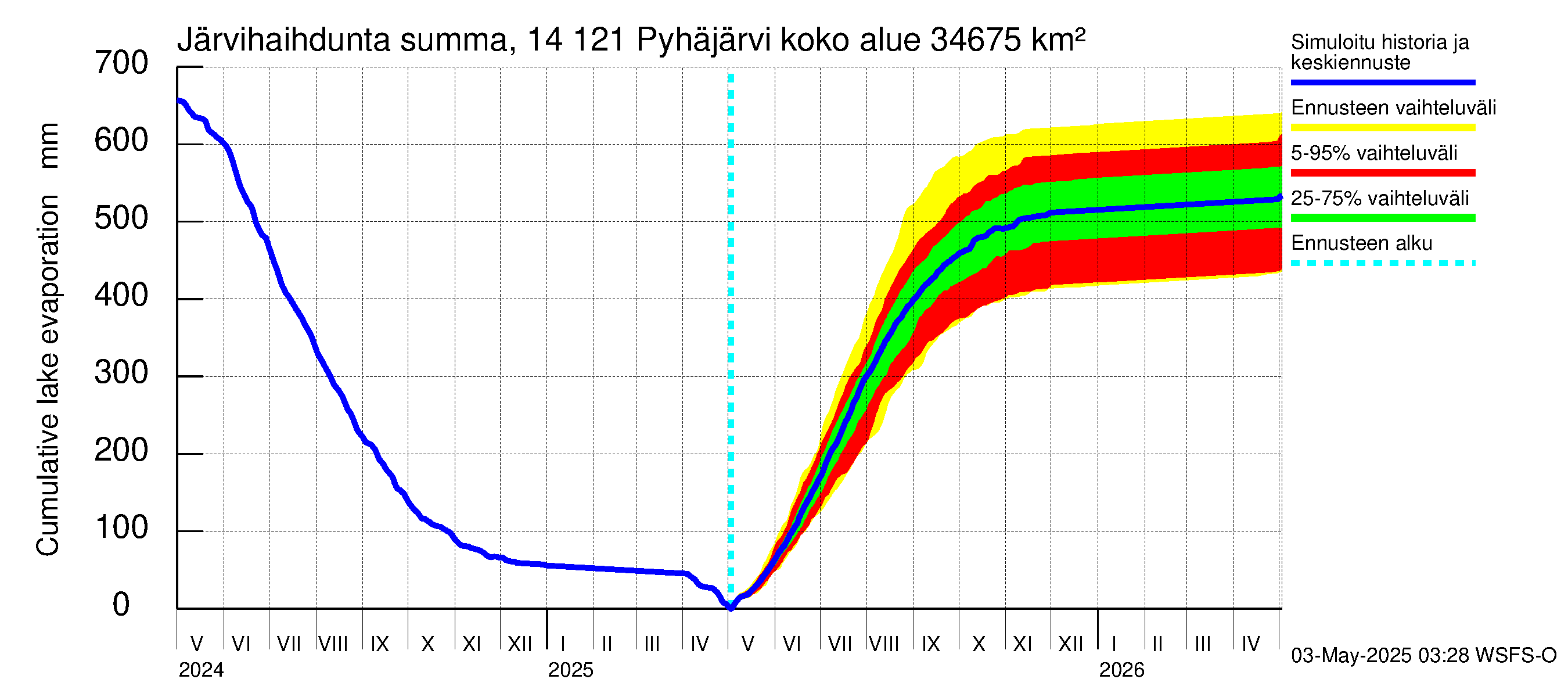 Kymijoen vesistöalue - Pyhäjärvi: Järvihaihdunta - summa