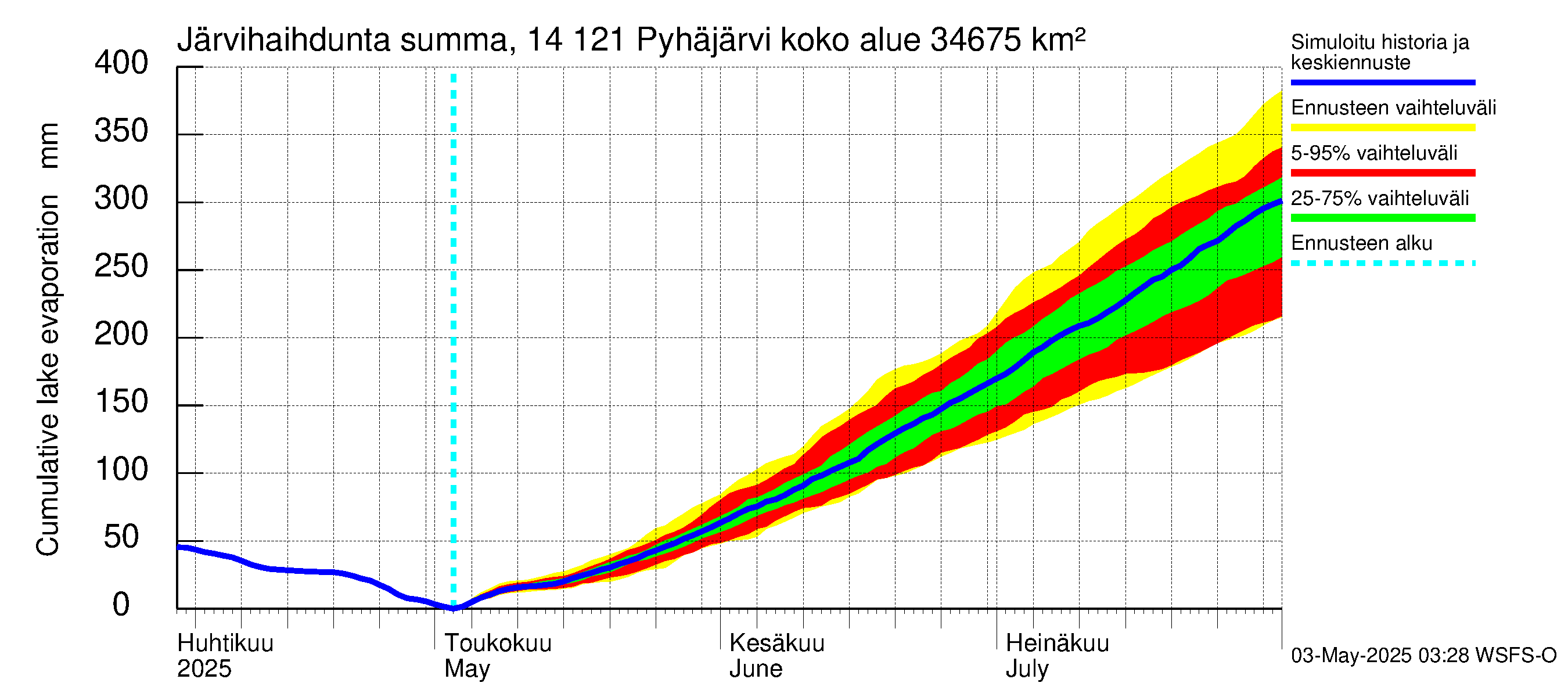 Kymijoen vesistöalue - Pyhäjärvi: Järvihaihdunta - summa