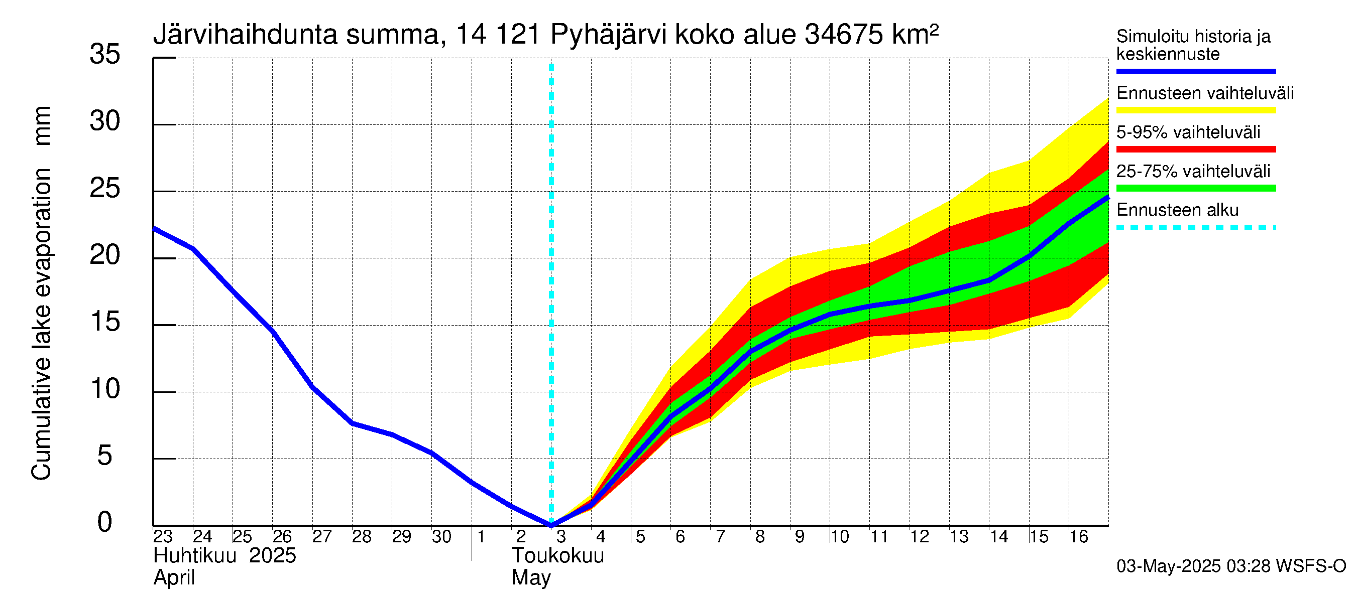 Kymijoen vesistöalue - Pyhäjärvi: Järvihaihdunta - summa