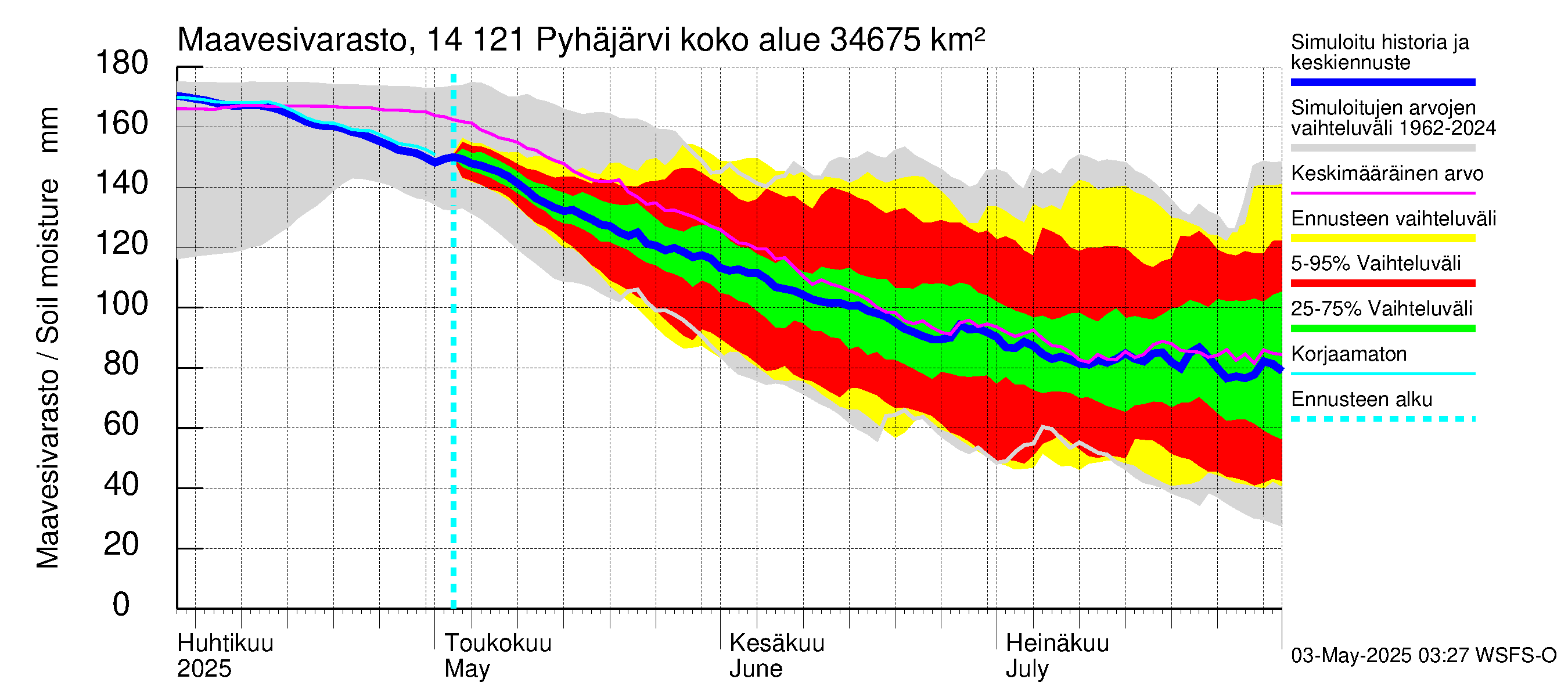 Kymijoen vesistöalue - Pyhäjärvi: Maavesivarasto