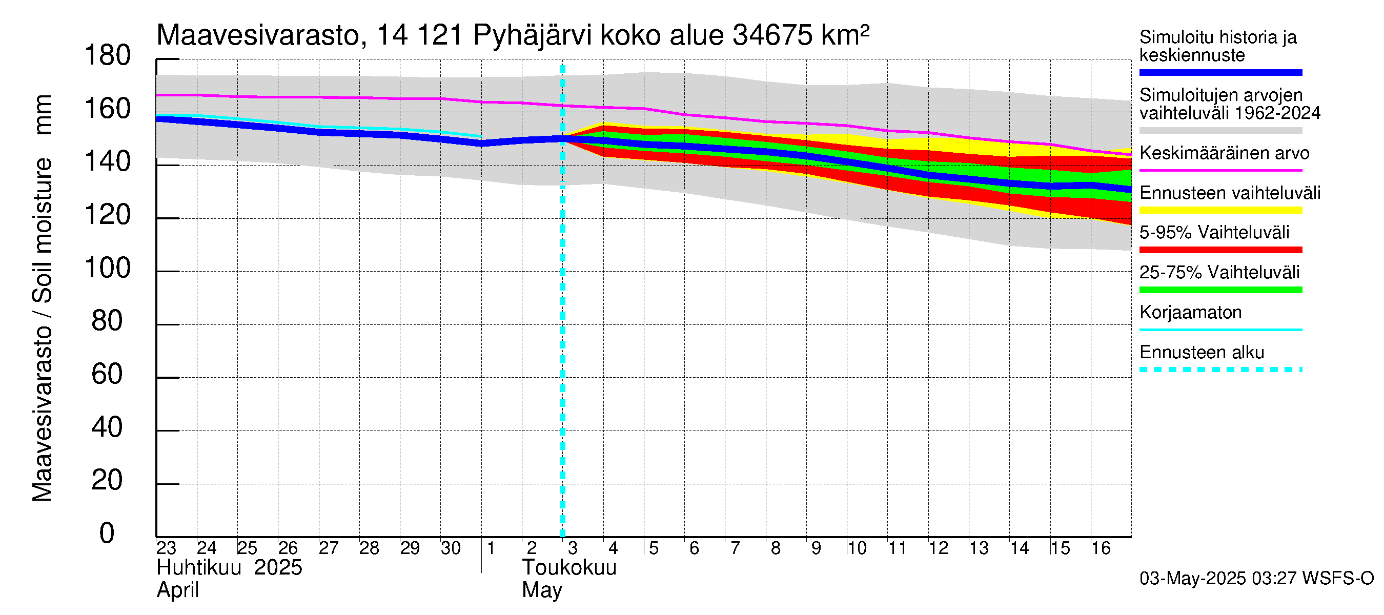 Kymijoen vesistöalue - Pyhäjärvi: Maavesivarasto