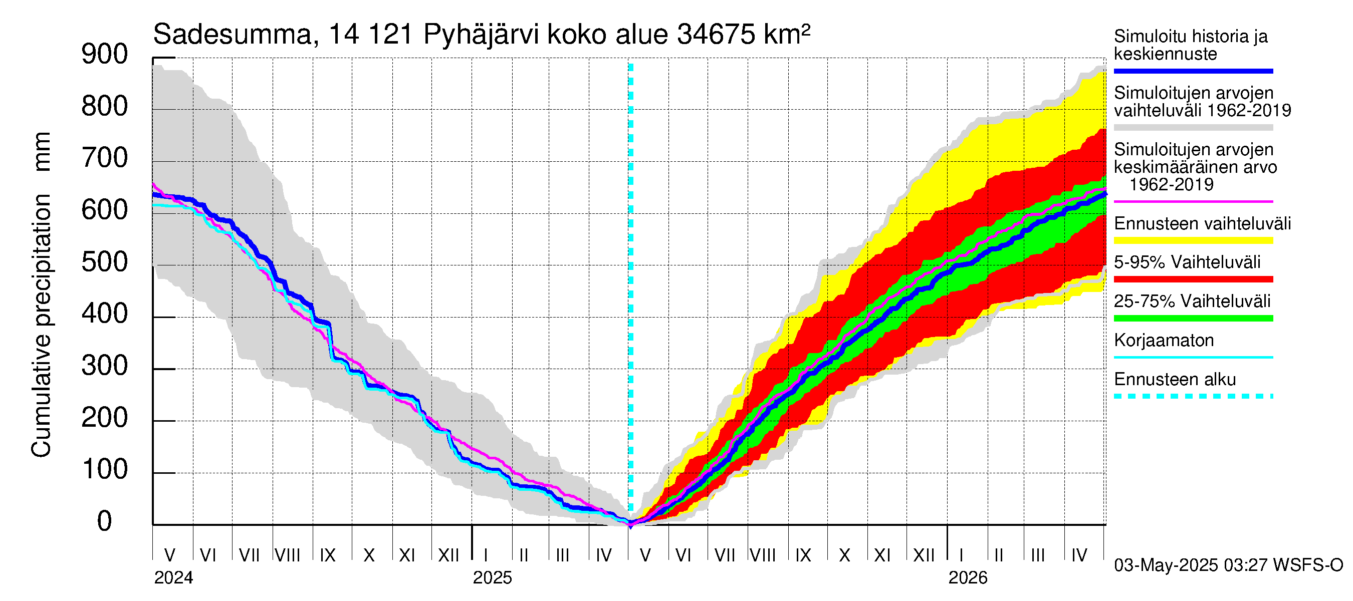 Kymijoen vesistöalue - Pyhäjärvi: Sade - summa