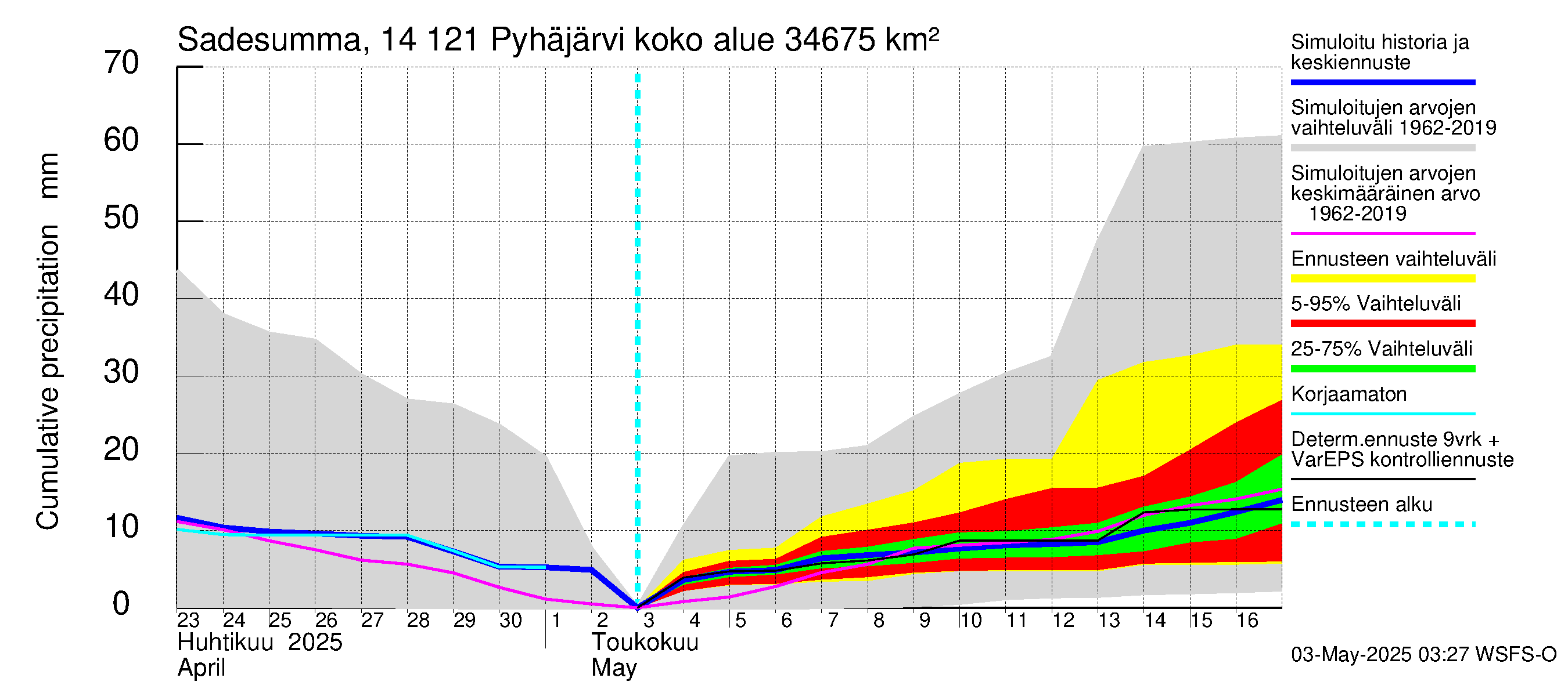 Kymijoen vesistöalue - Pyhäjärvi: Sade - summa
