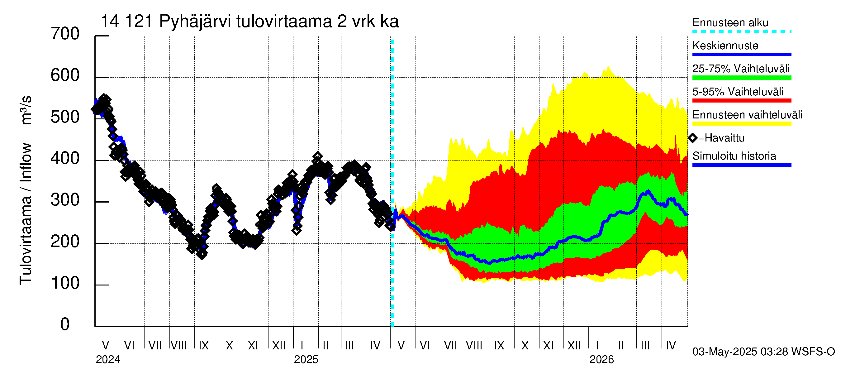Kymijoen vesistöalue - Pyhäjärvi: Tulovirtaama (usean vuorokauden liukuva keskiarvo) - jakaumaennuste