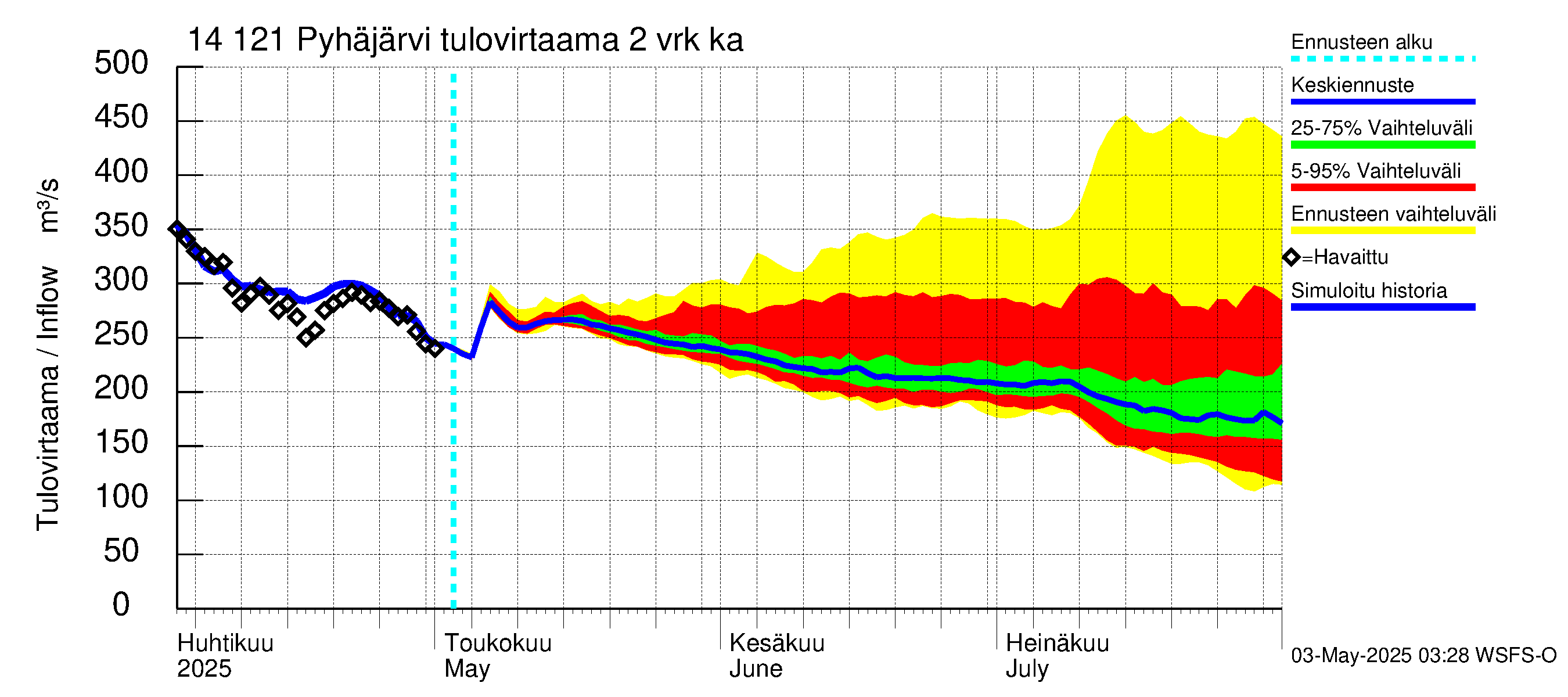 Kymijoen vesistöalue - Pyhäjärvi: Tulovirtaama (usean vuorokauden liukuva keskiarvo) - jakaumaennuste