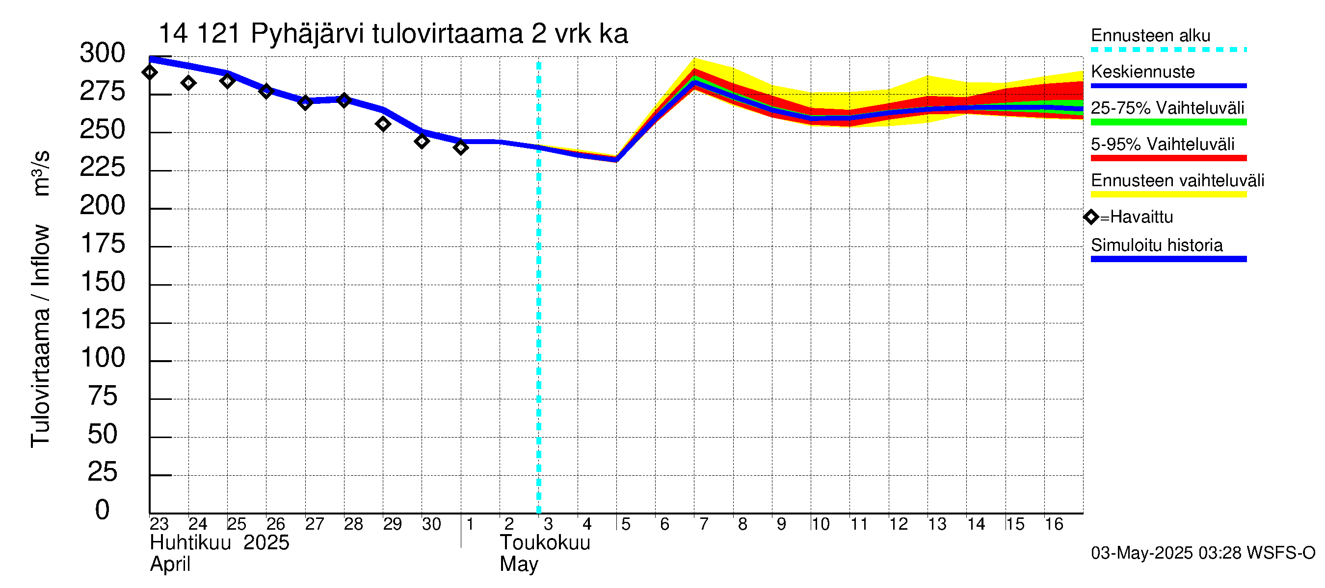 Kymijoen vesistöalue - Pyhäjärvi: Tulovirtaama (usean vuorokauden liukuva keskiarvo) - jakaumaennuste