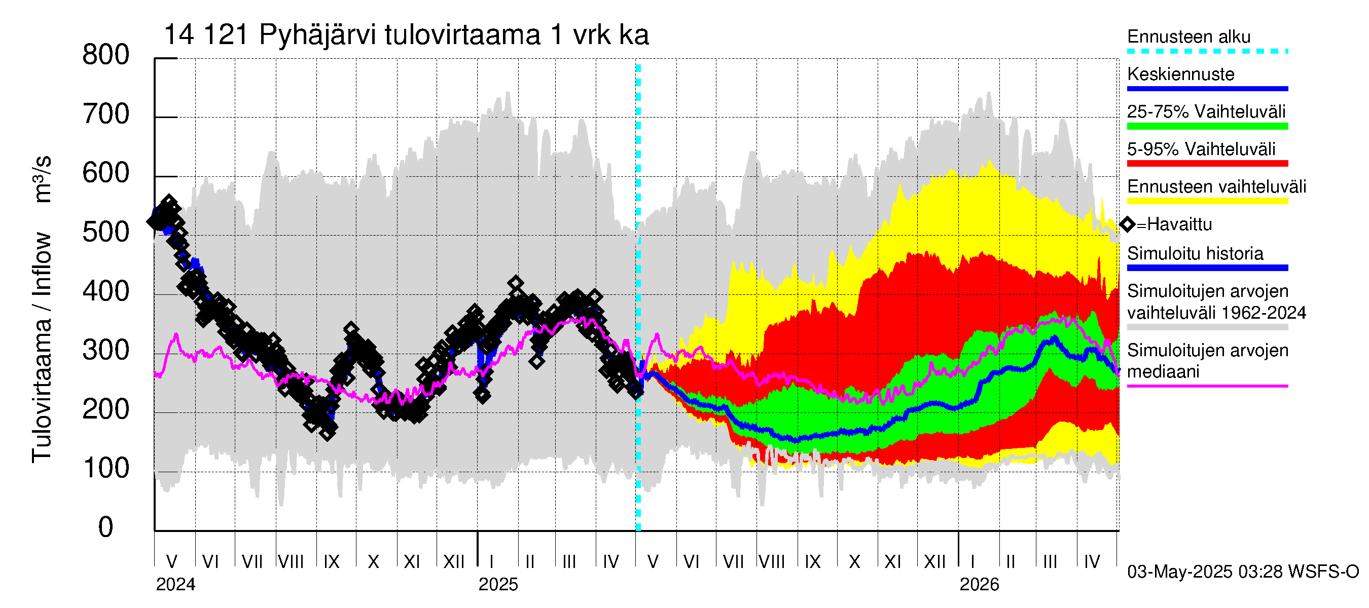 Kymijoen vesistöalue - Pyhäjärvi: Tulovirtaama - jakaumaennuste