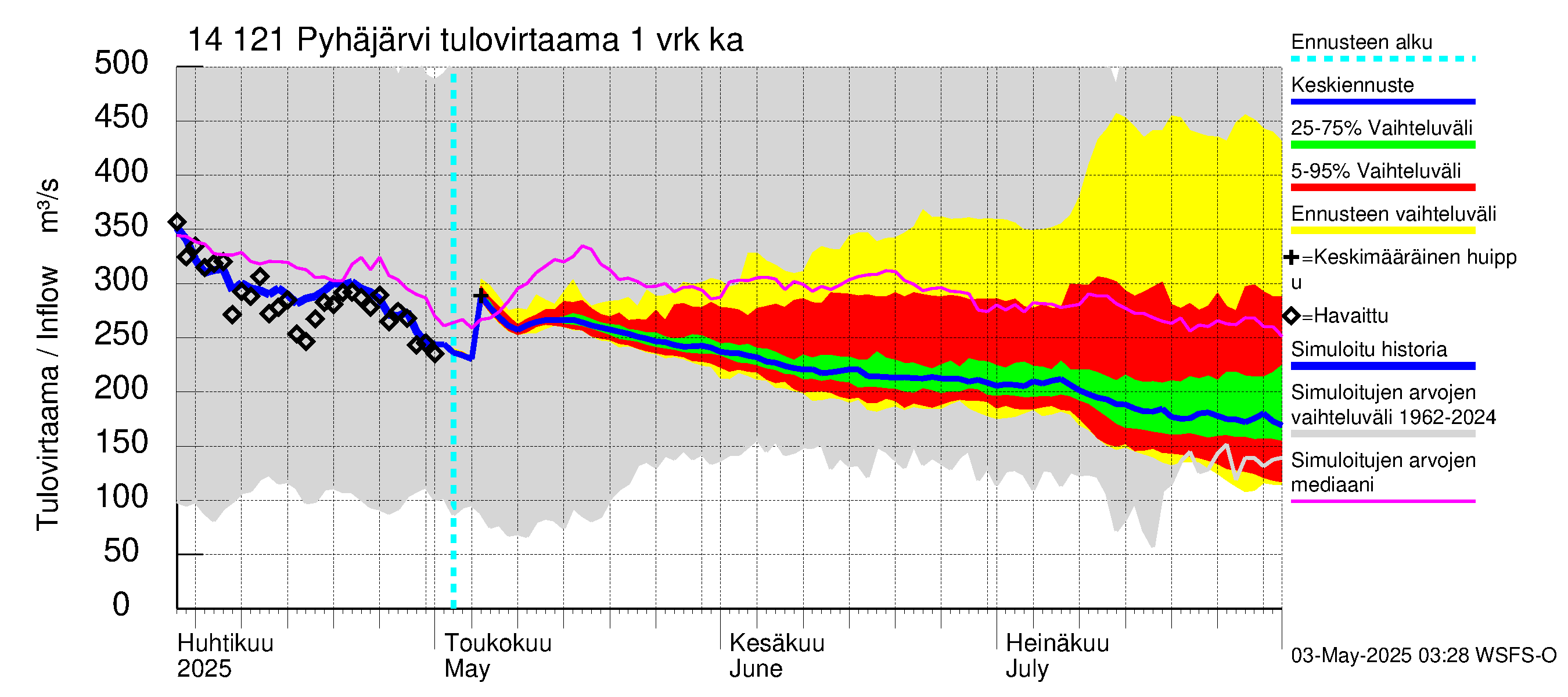 Kymijoen vesistöalue - Pyhäjärvi: Tulovirtaama - jakaumaennuste