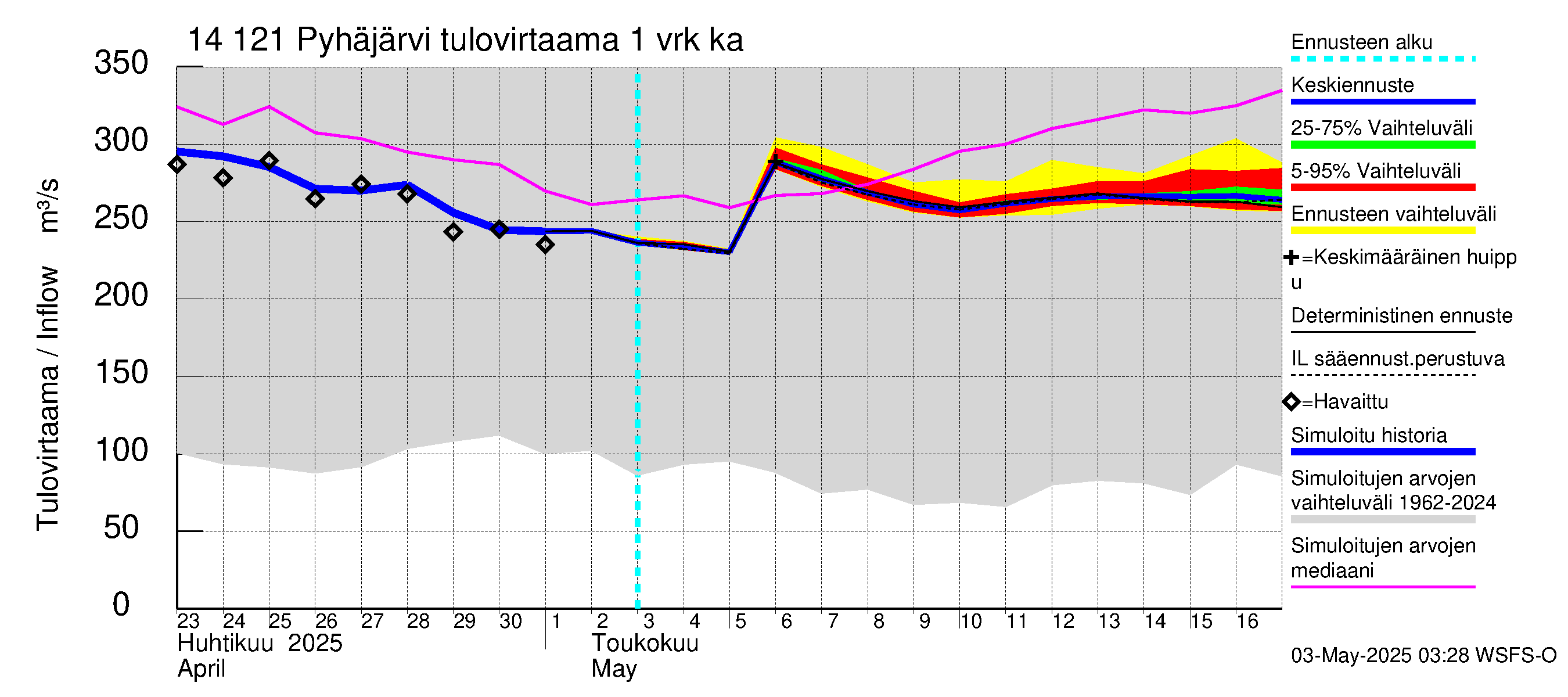 Kymijoen vesistöalue - Pyhäjärvi: Tulovirtaama - jakaumaennuste