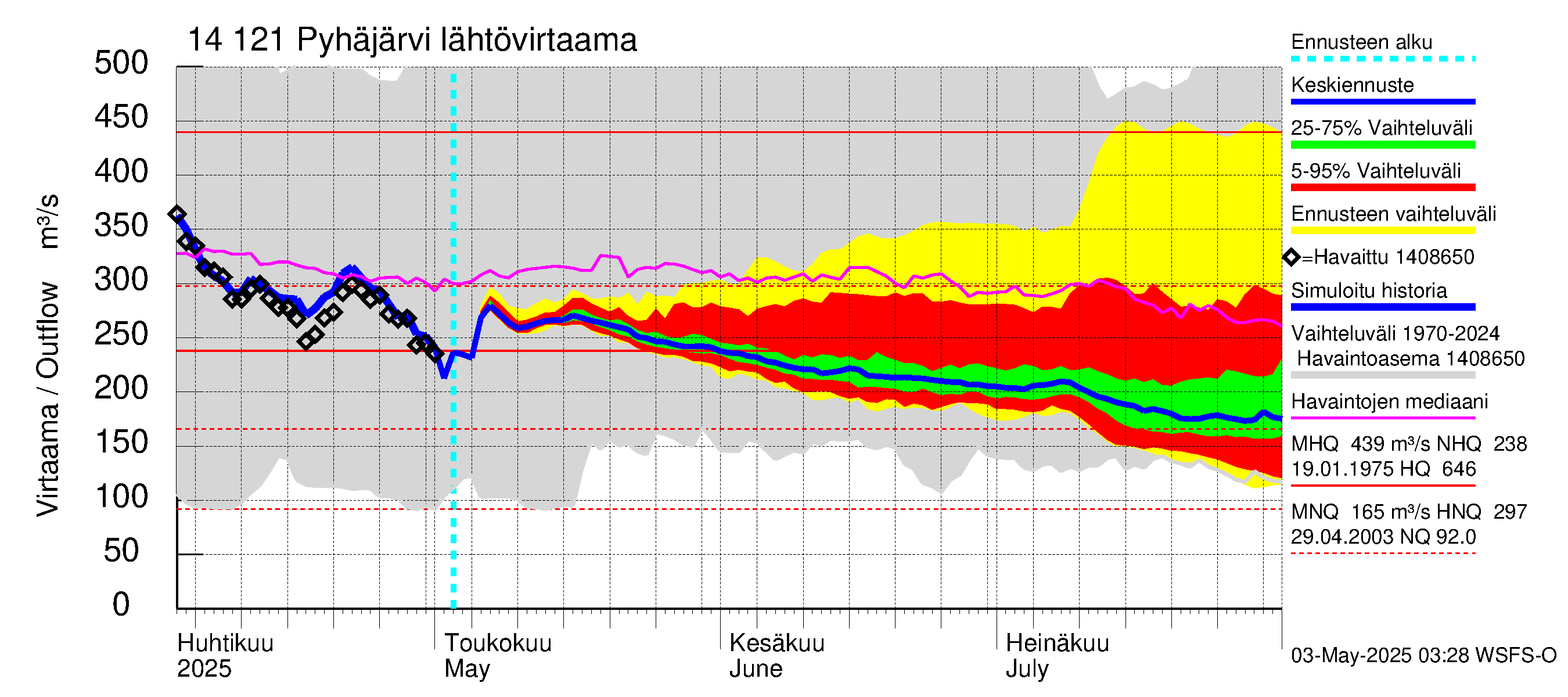 Kymijoen vesistöalue - Pyhäjärvi: Lähtövirtaama / juoksutus - jakaumaennuste