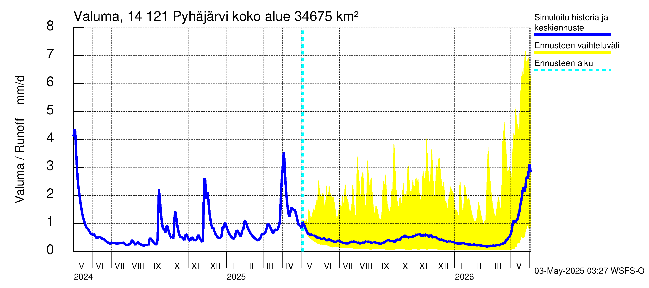 Kymijoen vesistöalue - Pyhäjärvi: Valuma