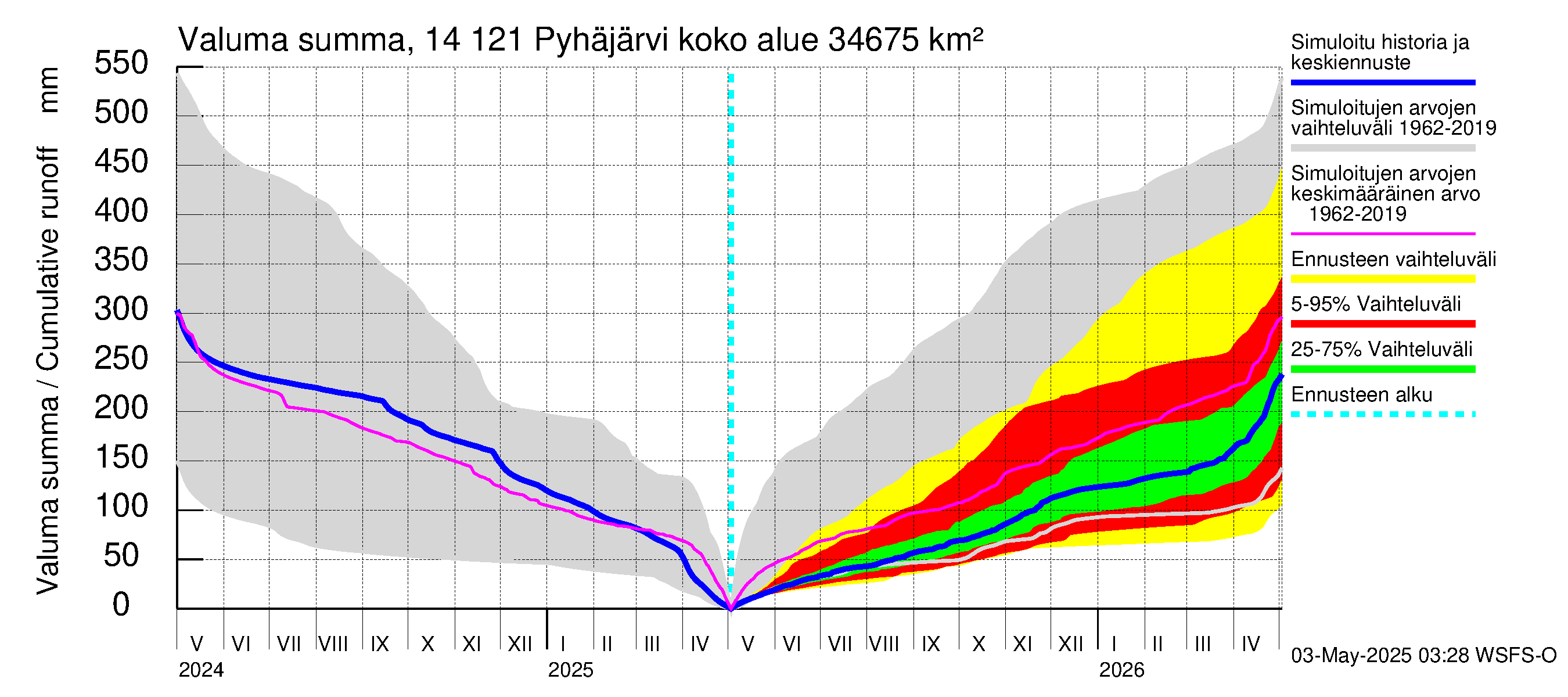 Kymijoen vesistöalue - Pyhäjärvi: Valuma - summa