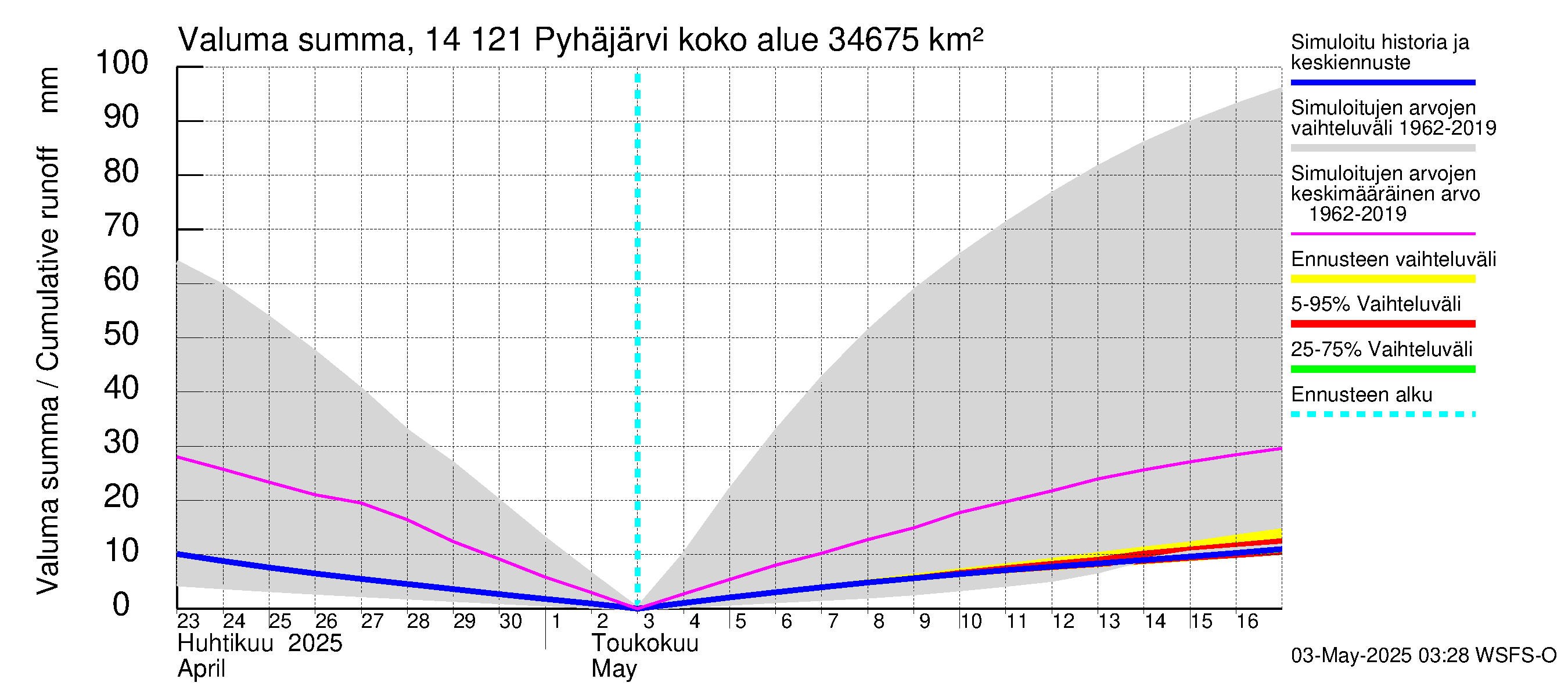 Kymijoen vesistöalue - Pyhäjärvi: Valuma - summa