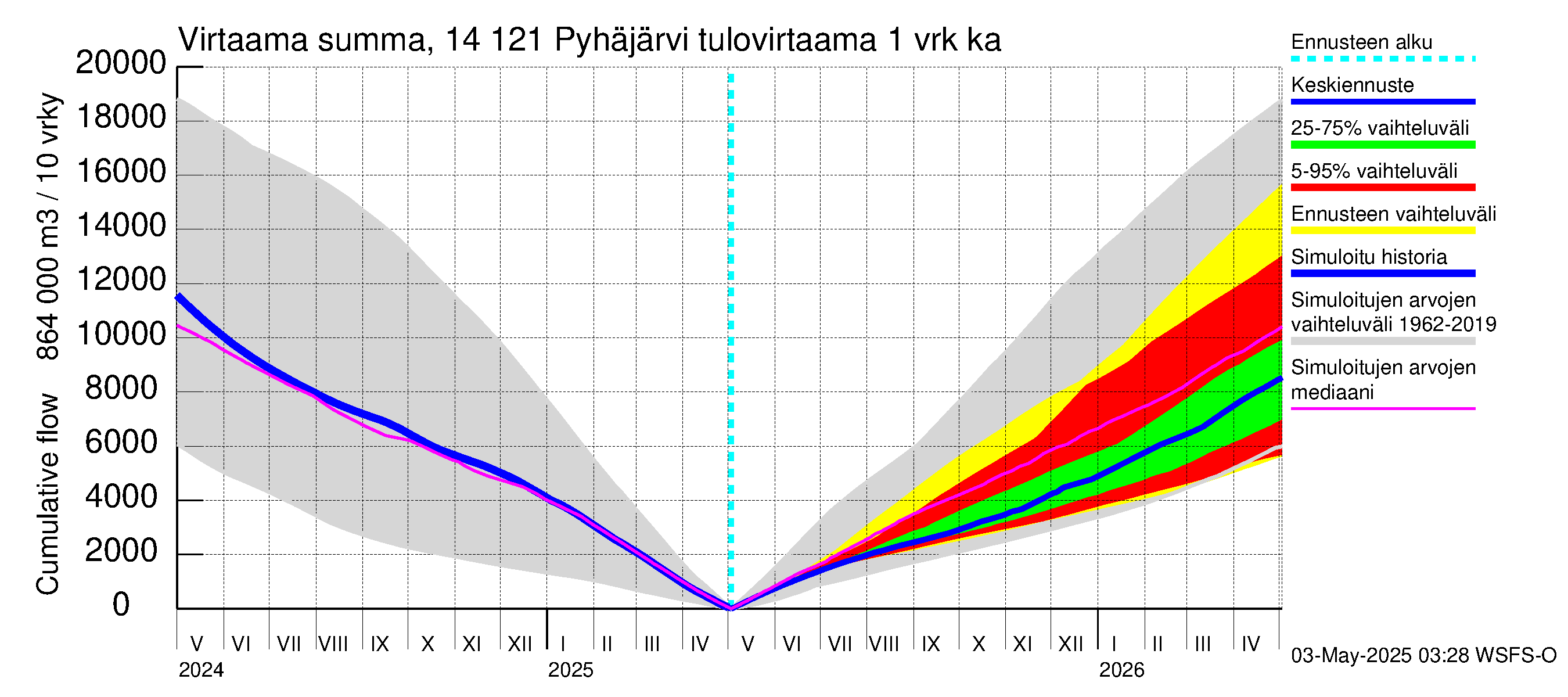 Kymijoen vesistöalue - Pyhäjärvi: Tulovirtaama - summa