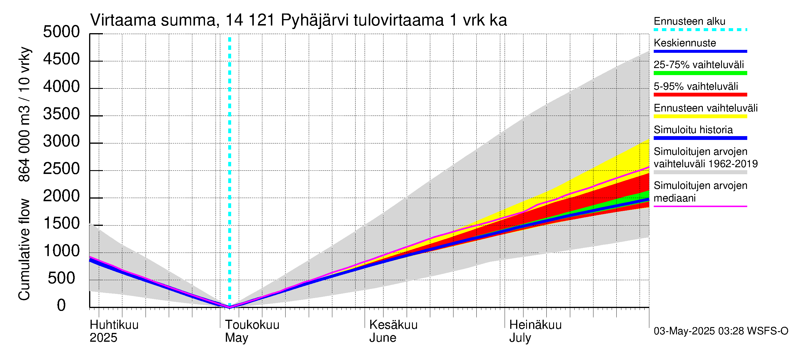 Kymijoen vesistöalue - Pyhäjärvi: Tulovirtaama - summa