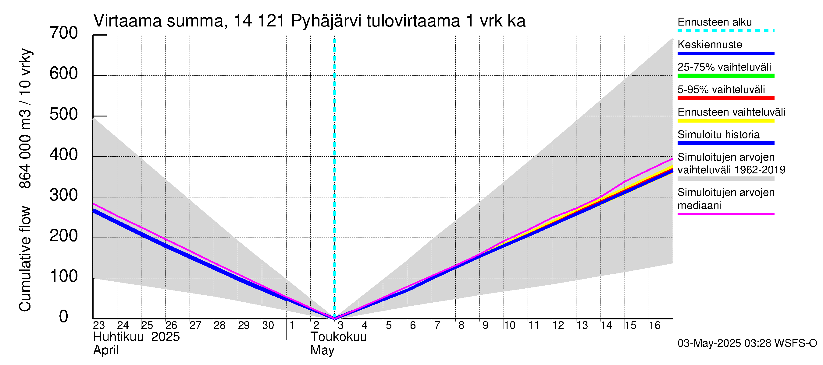 Kymijoen vesistöalue - Pyhäjärvi: Tulovirtaama - summa