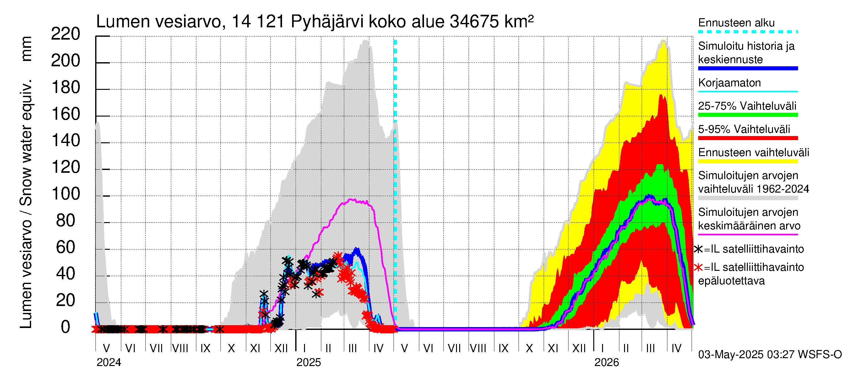 Kymijoen vesistöalue - Pyhäjärvi: Lumen vesiarvo
