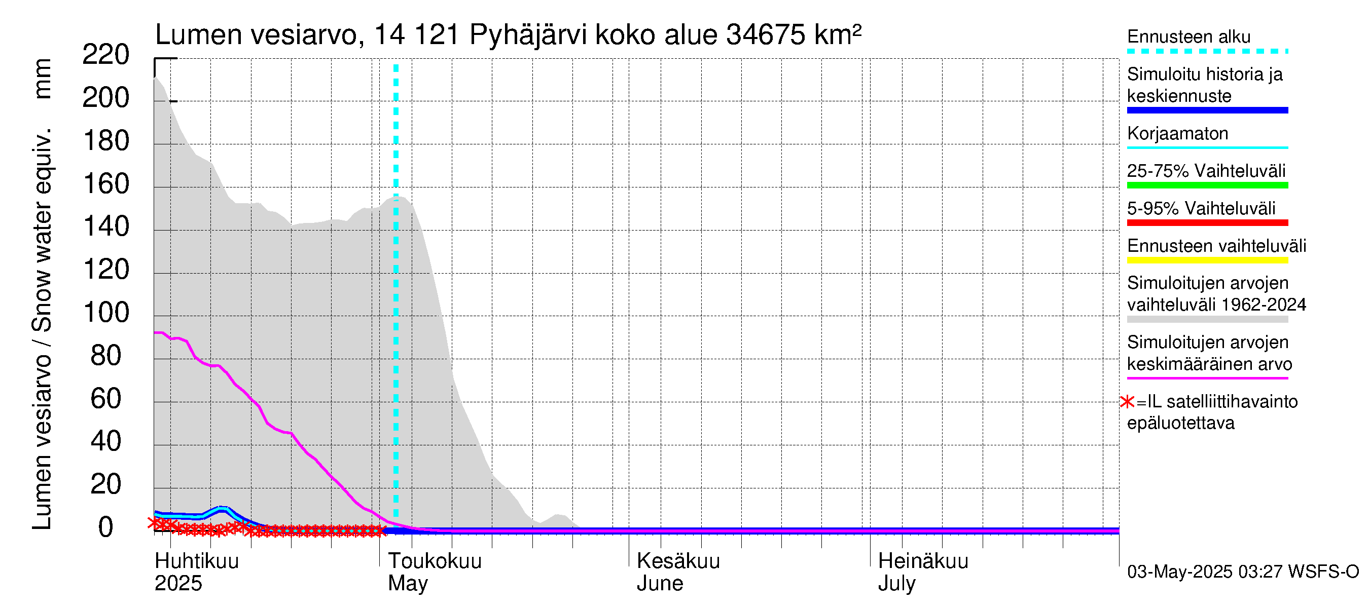 Kymijoen vesistöalue - Pyhäjärvi: Lumen vesiarvo
