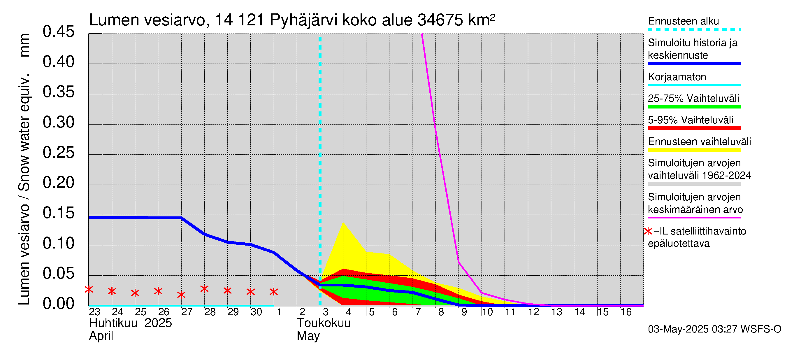 Kymijoen vesistöalue - Pyhäjärvi: Lumen vesiarvo