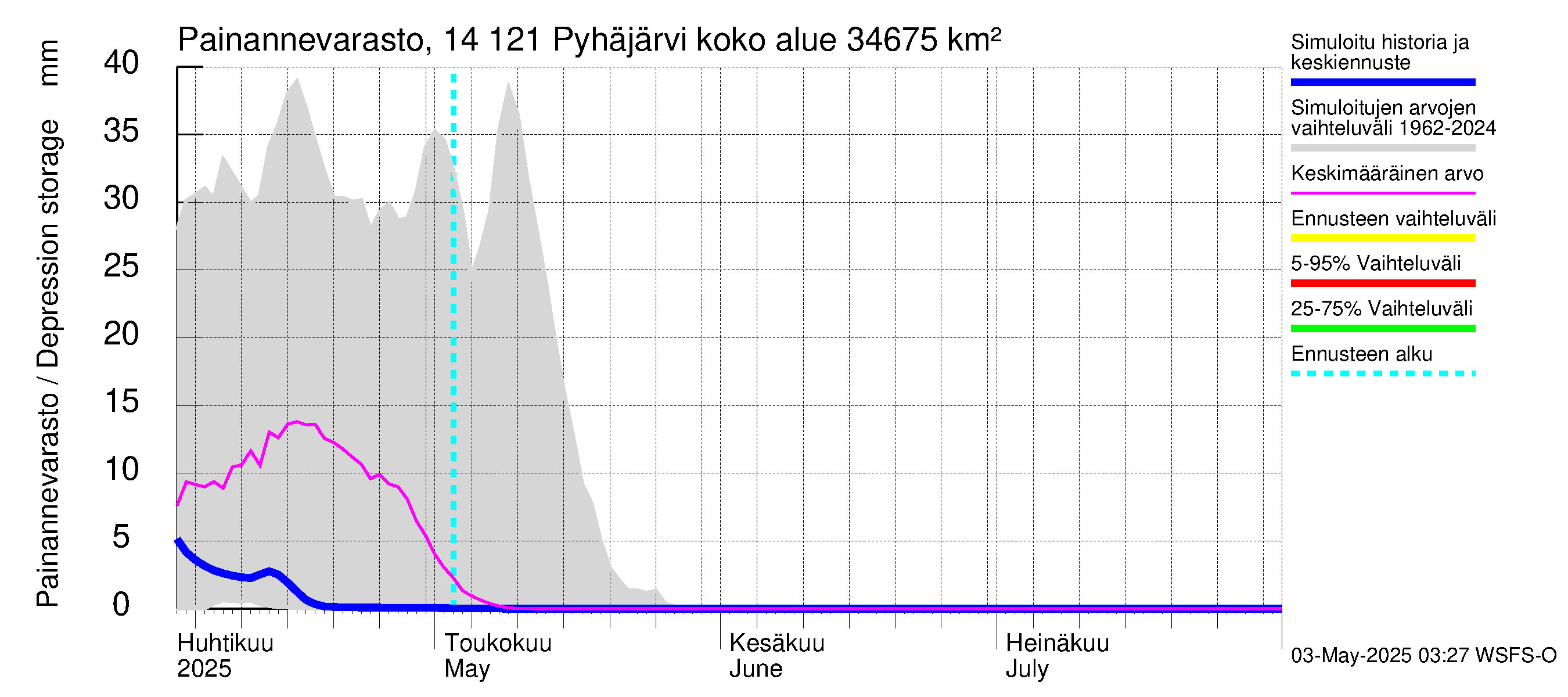 Kymijoen vesistöalue - Pyhäjärvi: Painannevarasto