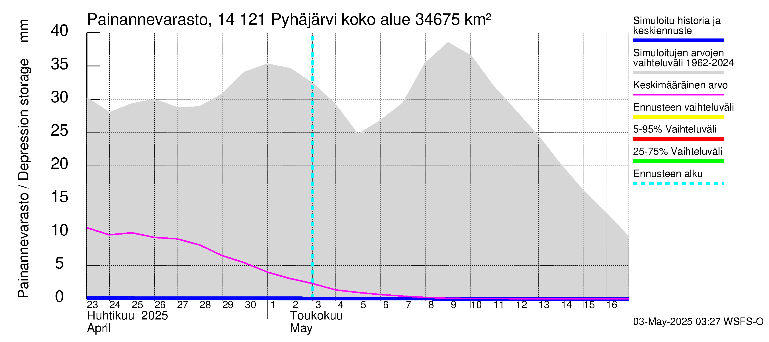 Kymijoen vesistöalue - Pyhäjärvi: Painannevarasto