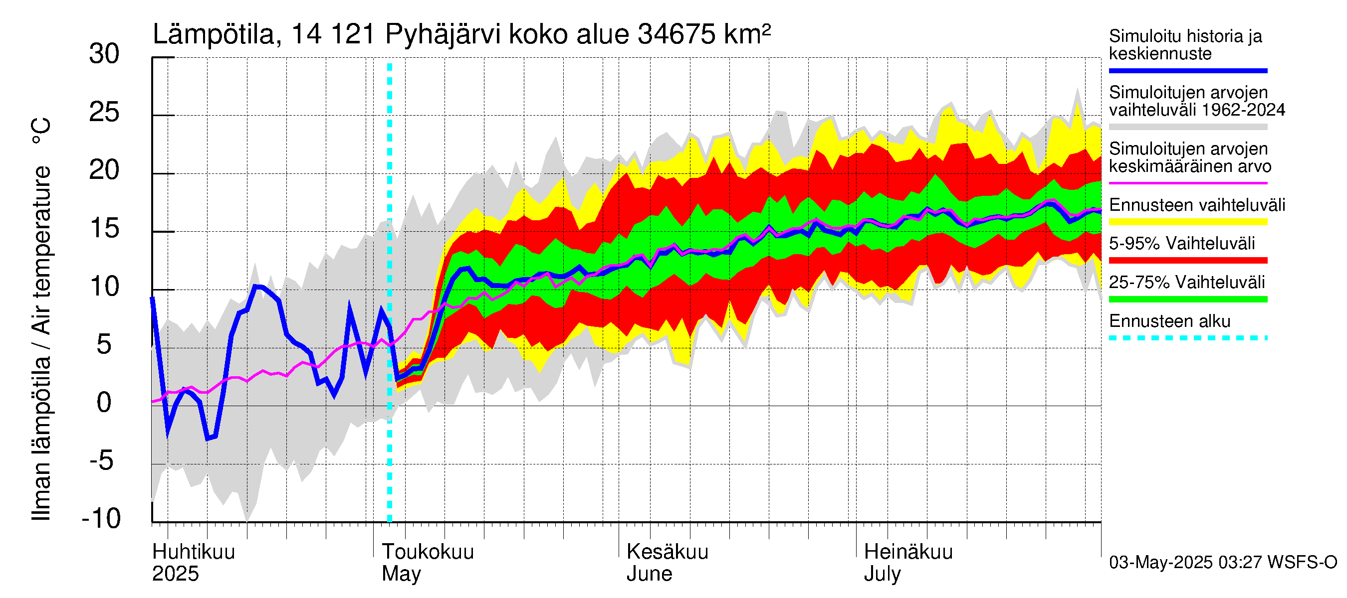 Kymijoen vesistöalue - Pyhäjärvi: Ilman lämpötila