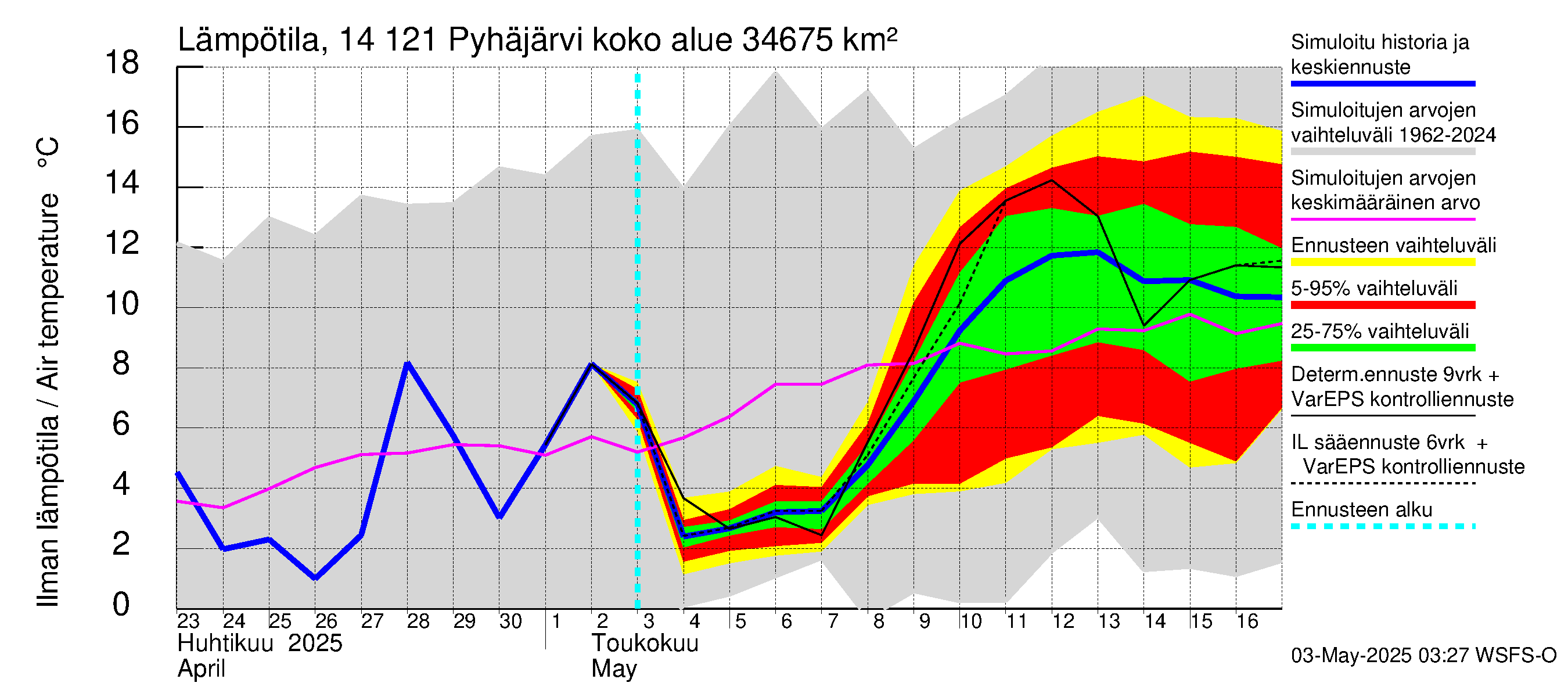 Kymijoen vesistöalue - Pyhäjärvi: Ilman lämpötila