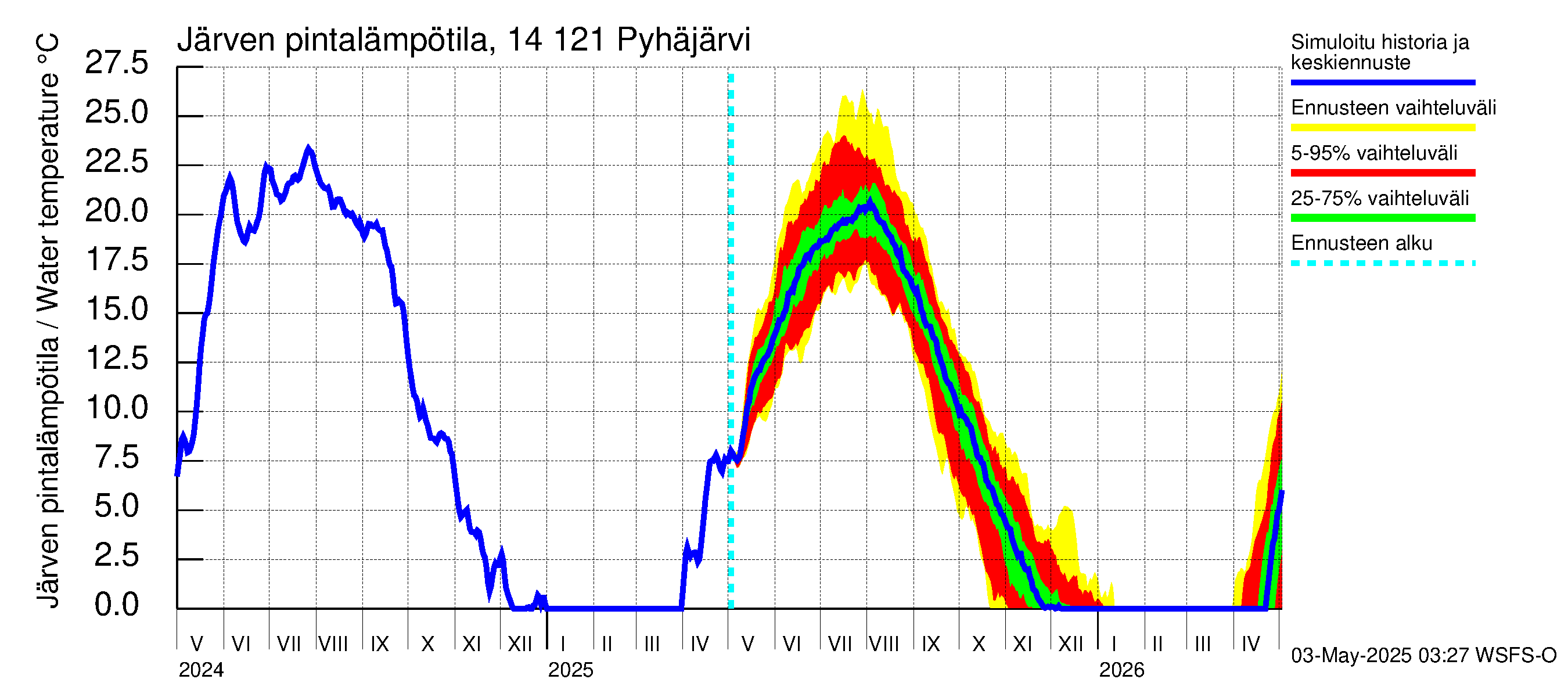 Kymijoen vesistöalue - Pyhäjärvi: Järven pintalämpötila
