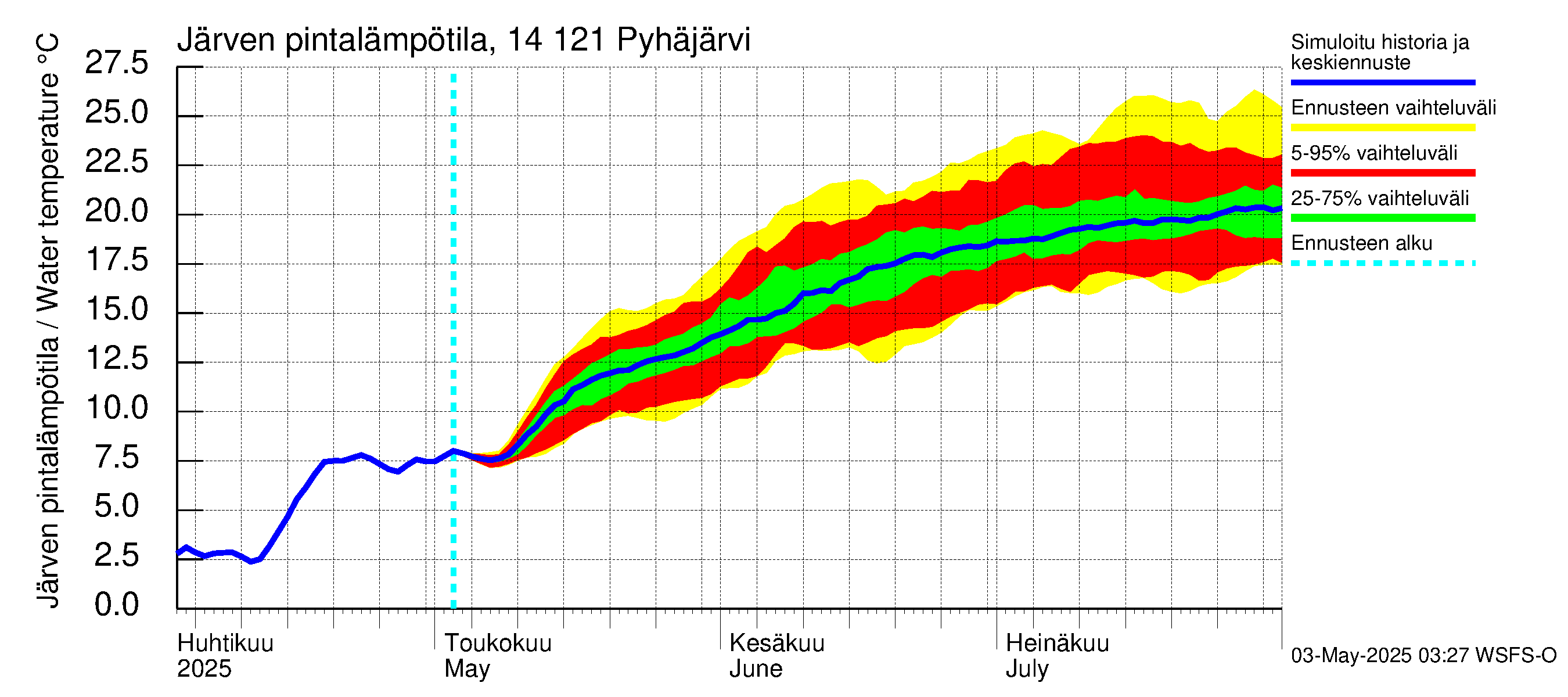 Kymijoen vesistöalue - Pyhäjärvi: Järven pintalämpötila