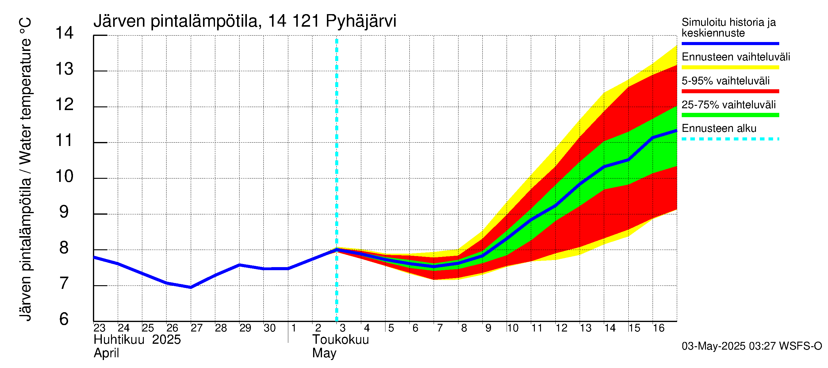 Kymijoen vesistöalue - Pyhäjärvi: Järven pintalämpötila