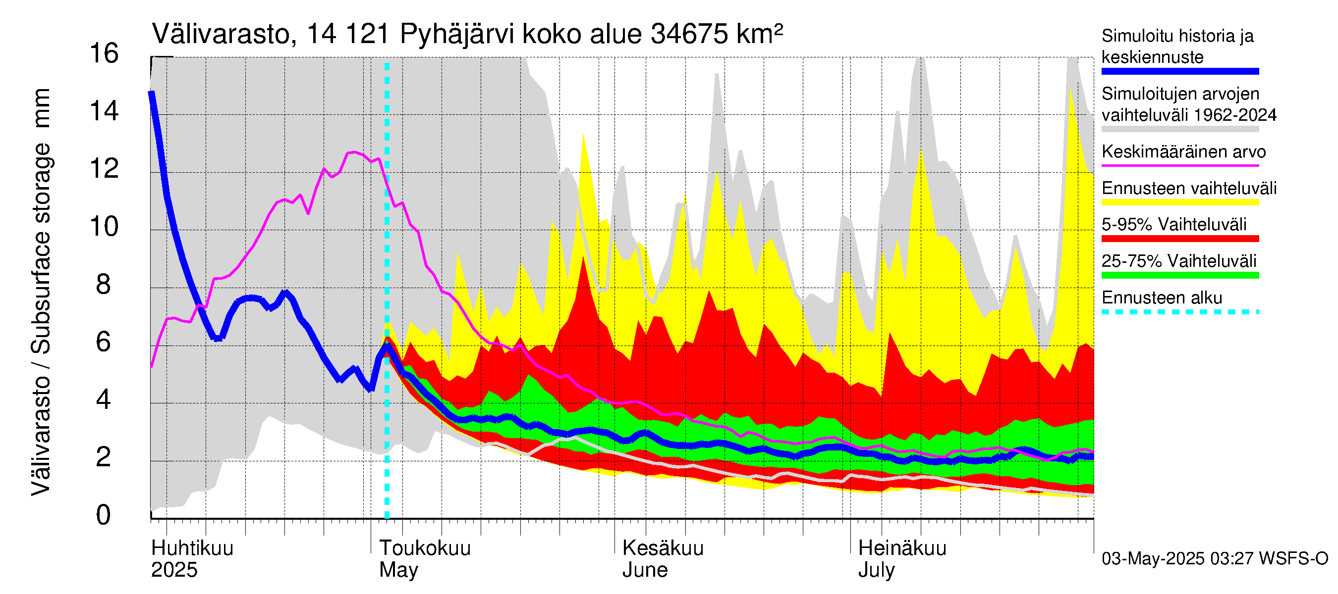 Kymijoen vesistöalue - Pyhäjärvi: Välivarasto