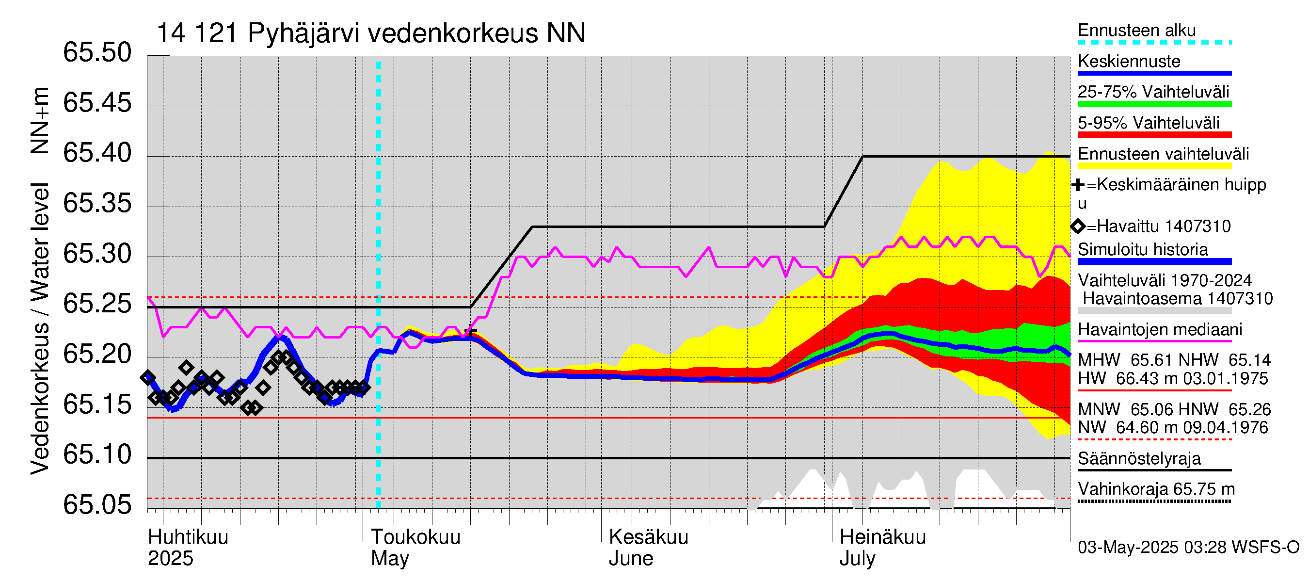 Kymijoen vesistöalue - Pyhäjärvi: Vedenkorkeus - jakaumaennuste
