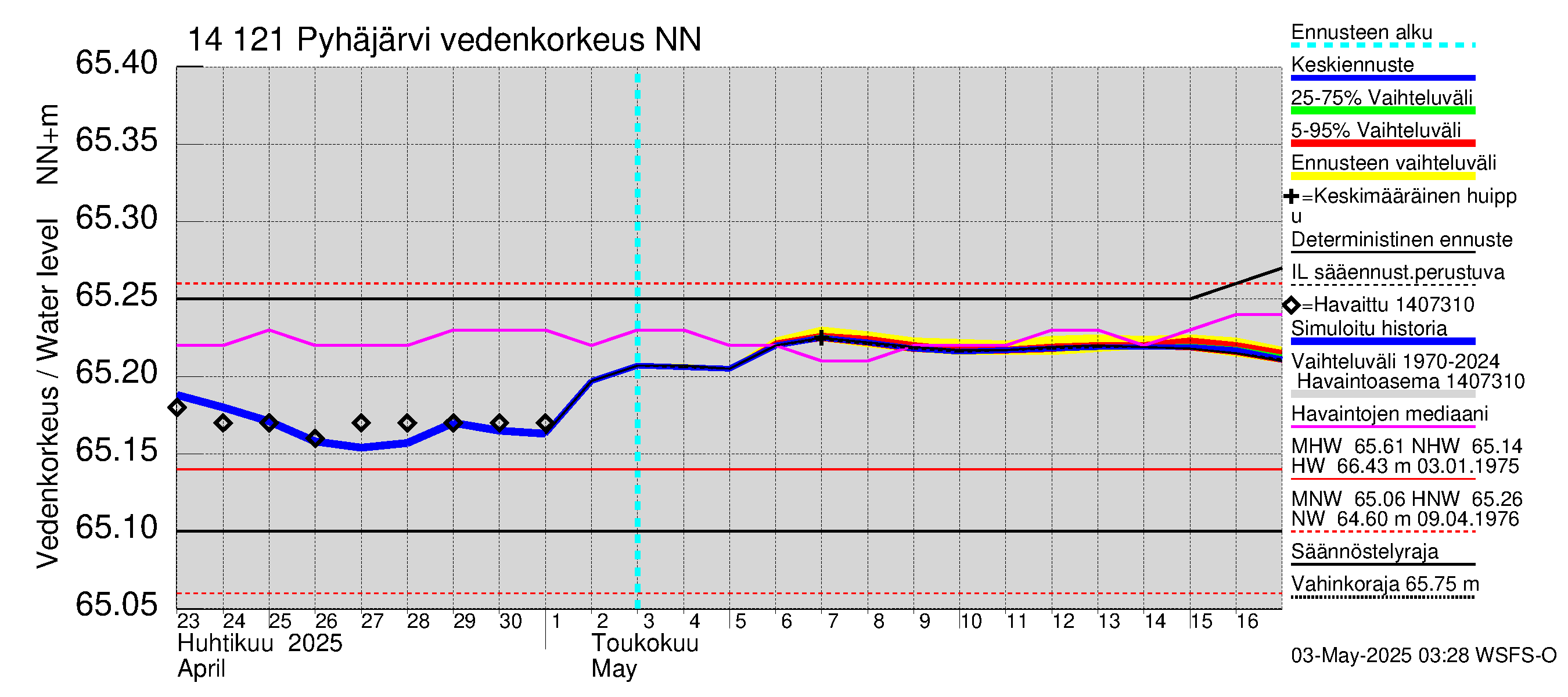 Kymijoen vesistöalue - Pyhäjärvi: Vedenkorkeus - jakaumaennuste