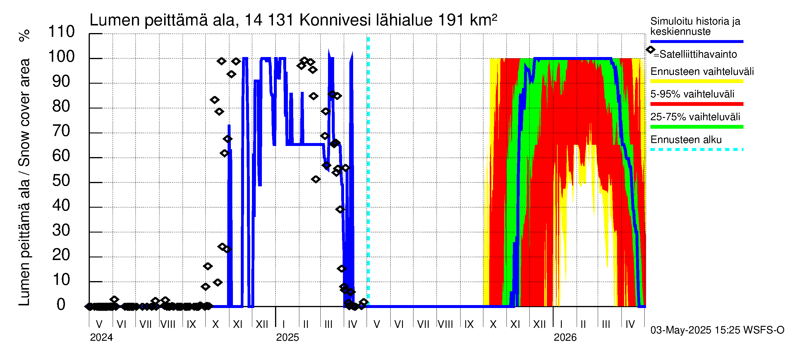 Kymijoen vesistöalue - Konnivesi: Lumen peittämä ala