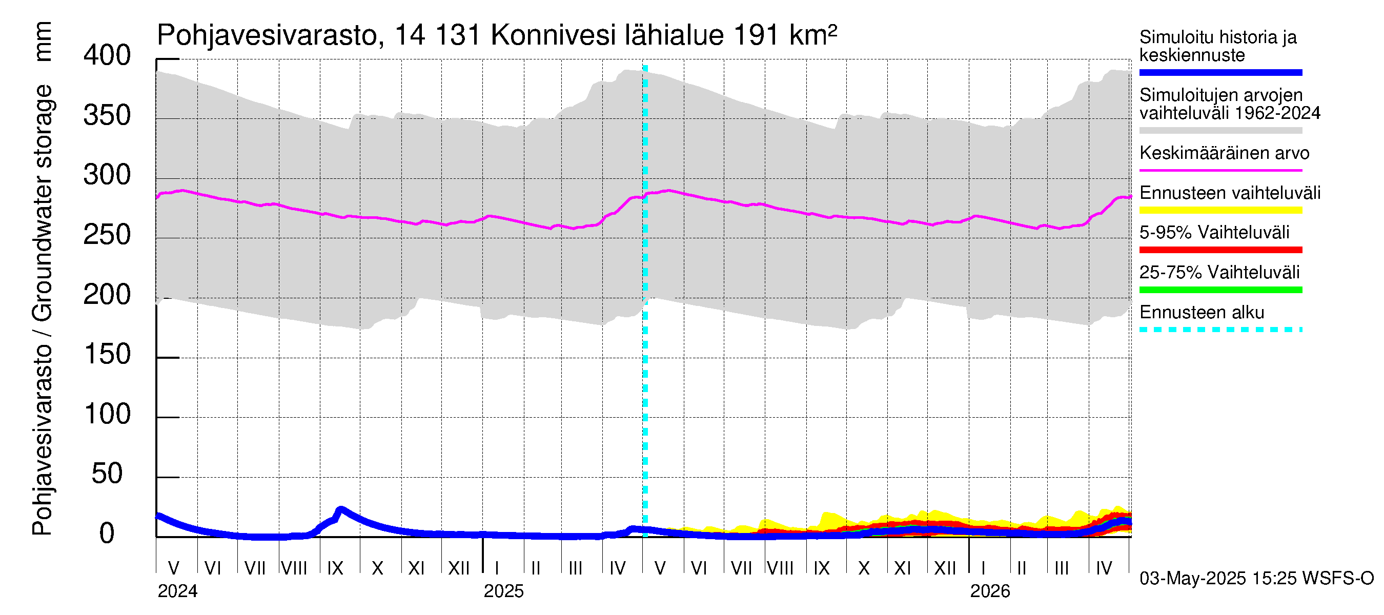 Kymijoen vesistöalue - Konnivesi: Pohjavesivarasto