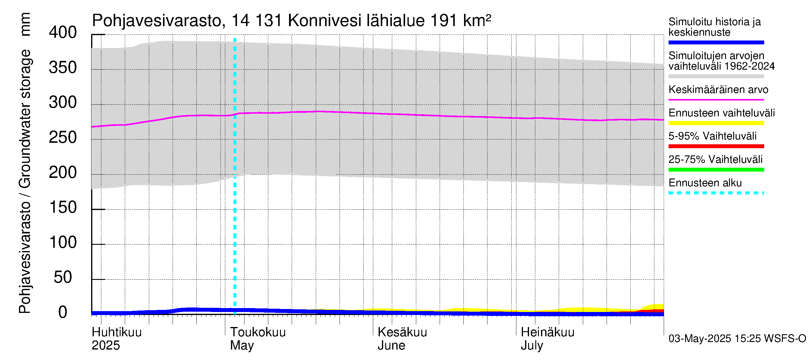 Kymijoen vesistöalue - Konnivesi: Pohjavesivarasto