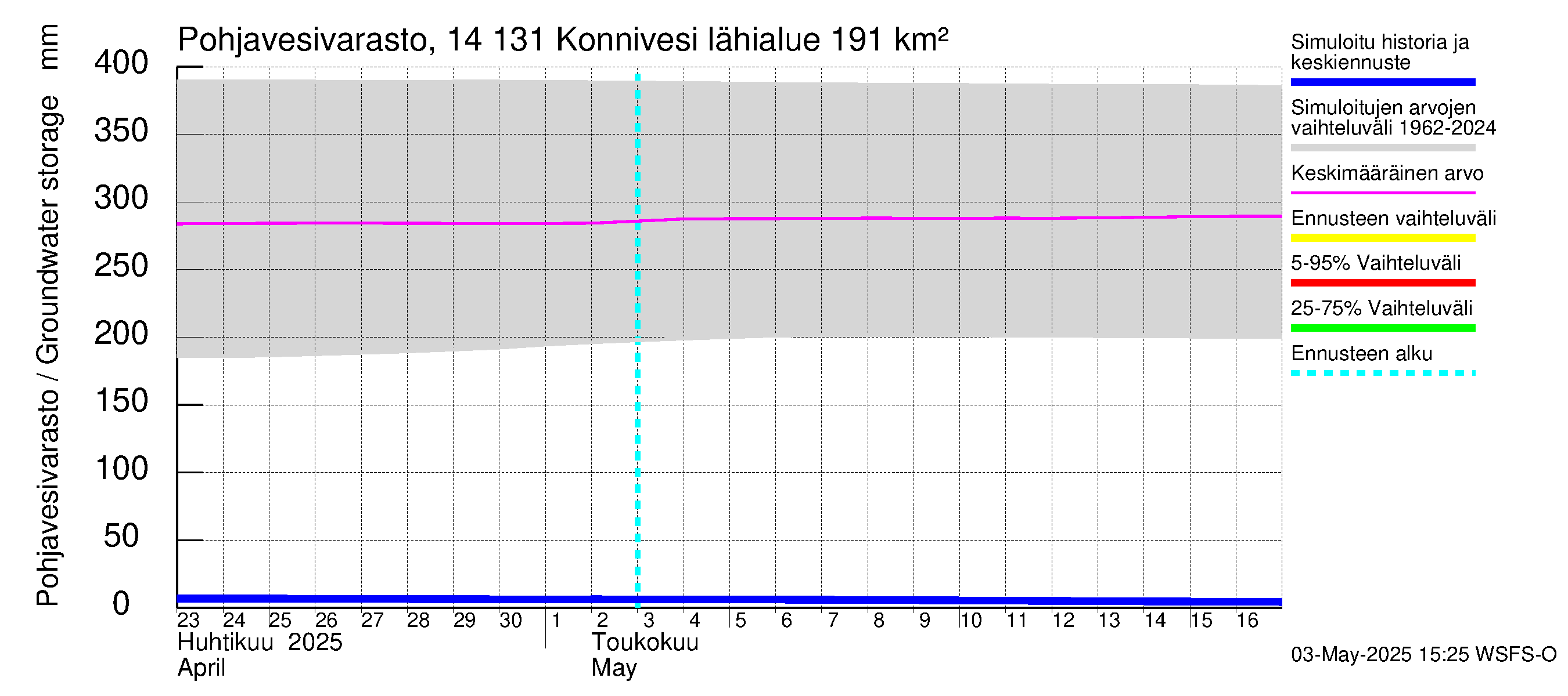 Kymijoen vesistöalue - Konnivesi: Pohjavesivarasto