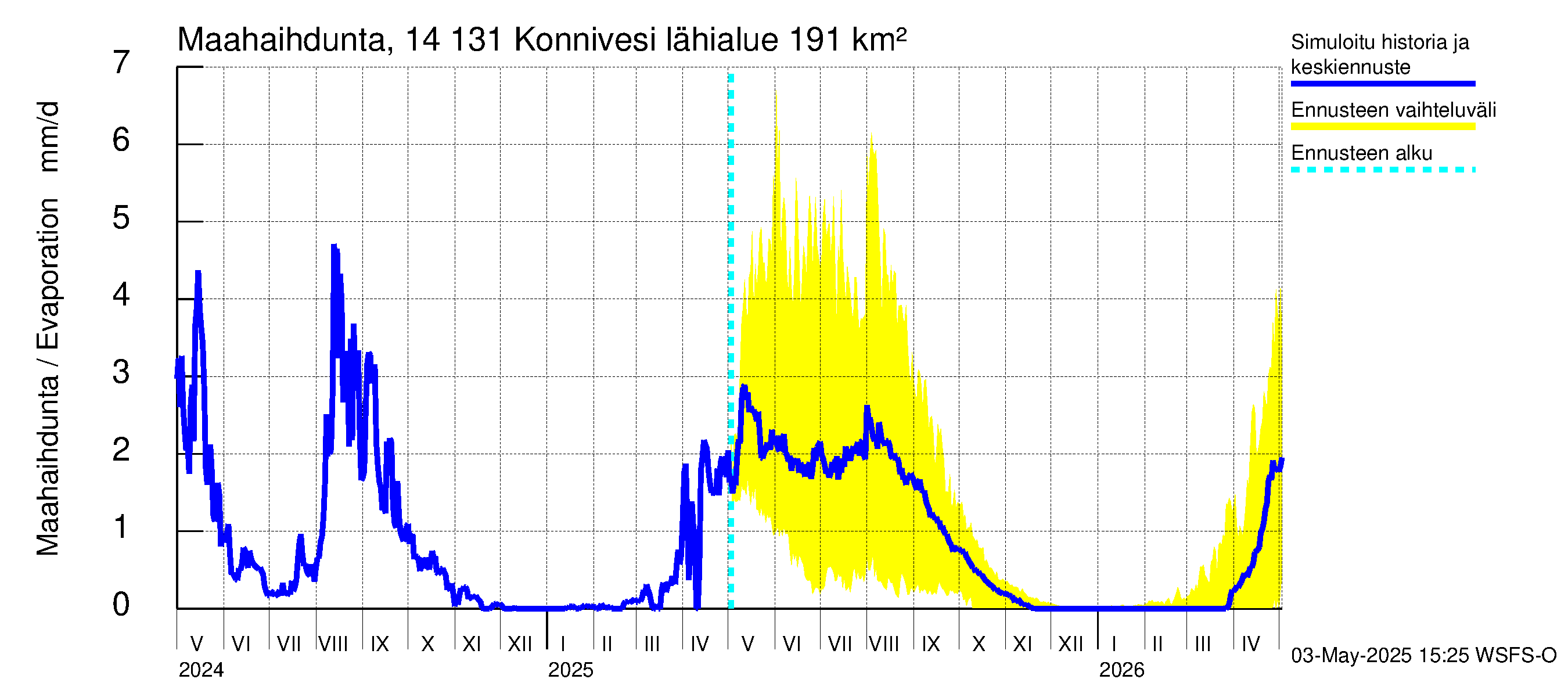 Kymijoen vesistöalue - Konnivesi: Haihdunta maa-alueelta