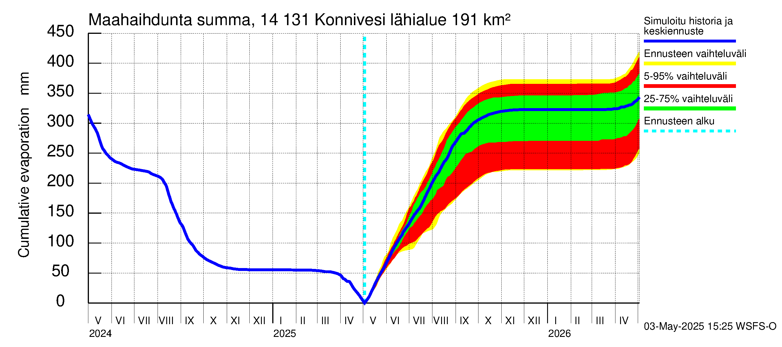 Kymijoen vesistöalue - Konnivesi: Haihdunta maa-alueelta - summa