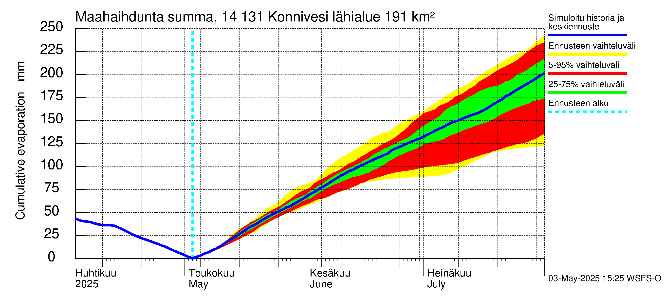 Kymijoen vesistöalue - Konnivesi: Haihdunta maa-alueelta - summa