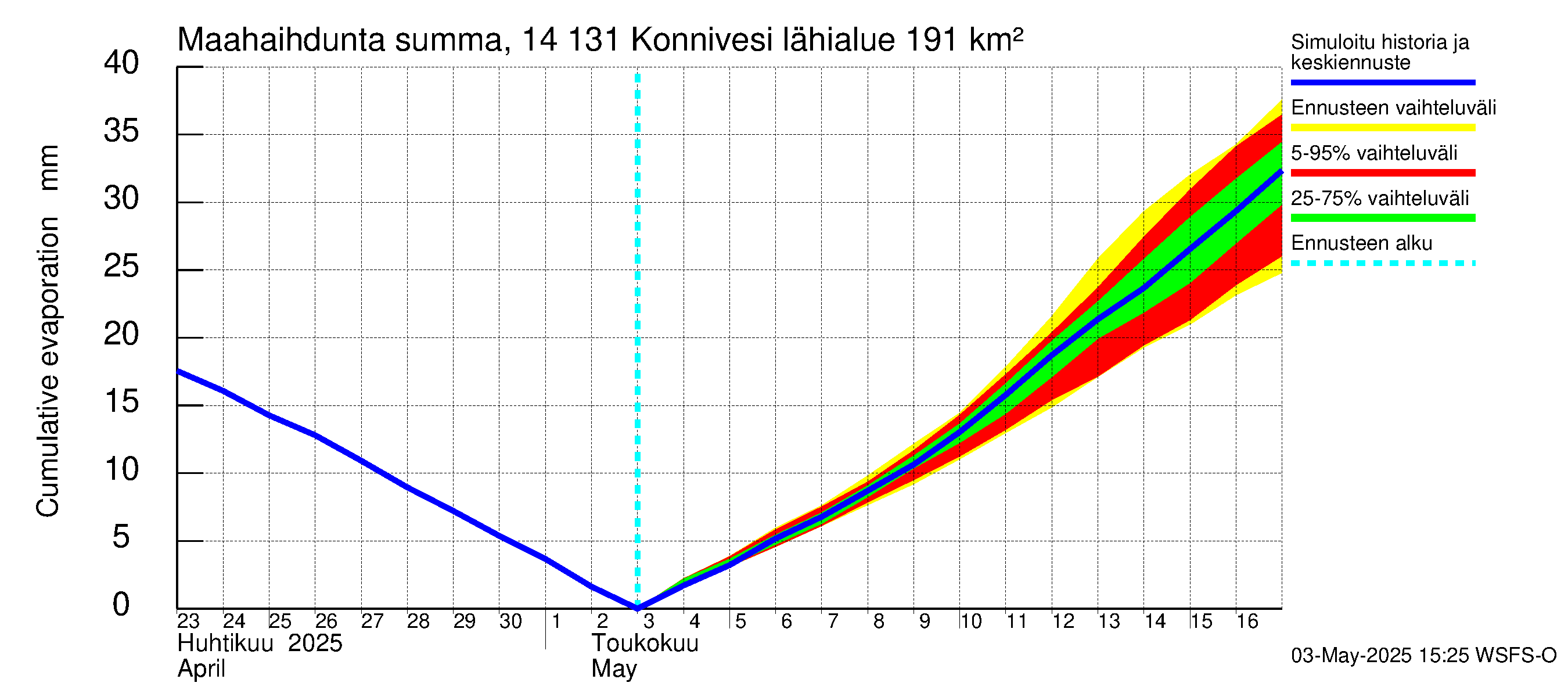Kymijoen vesistöalue - Konnivesi: Haihdunta maa-alueelta - summa