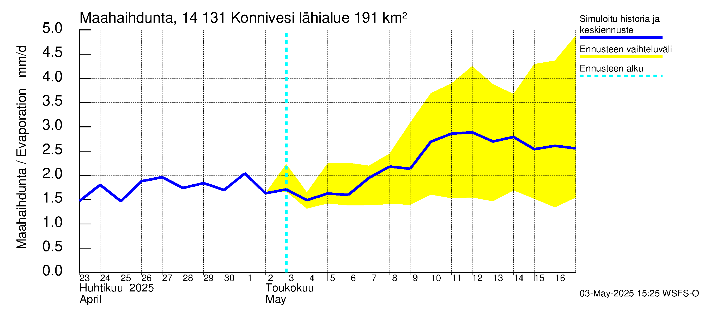 Kymijoen vesistöalue - Konnivesi: Haihdunta maa-alueelta