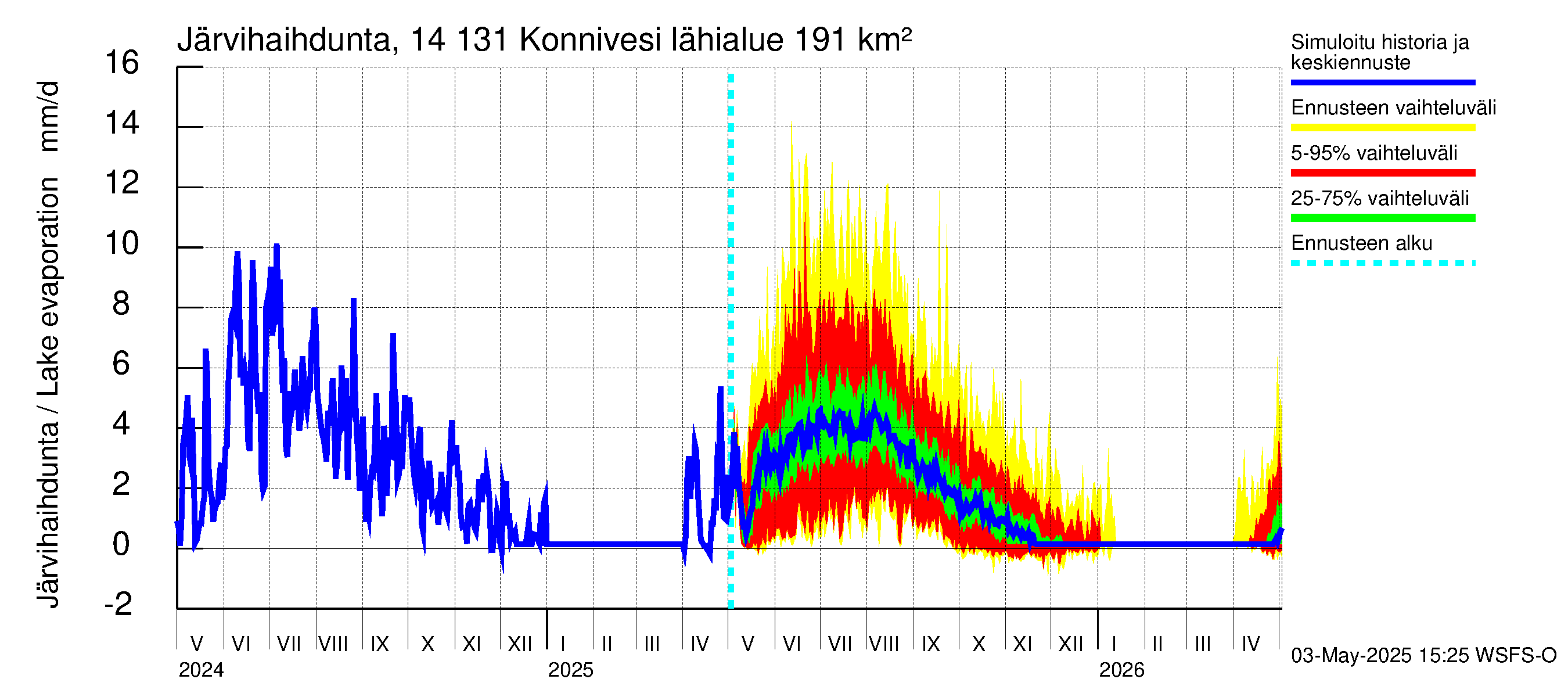 Kymijoen vesistöalue - Konnivesi: Järvihaihdunta