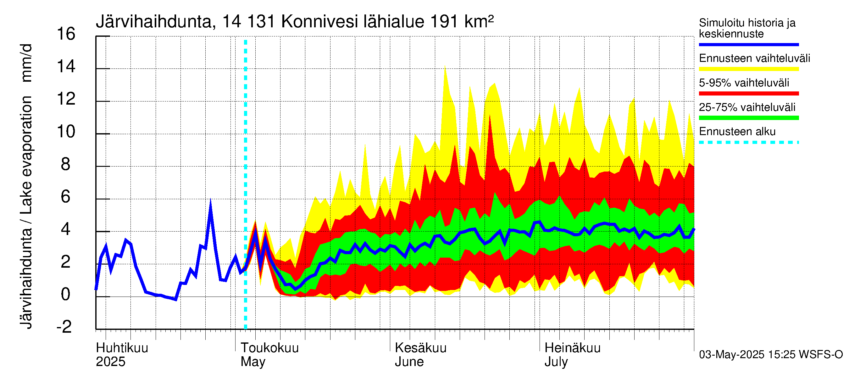 Kymijoen vesistöalue - Konnivesi: Järvihaihdunta
