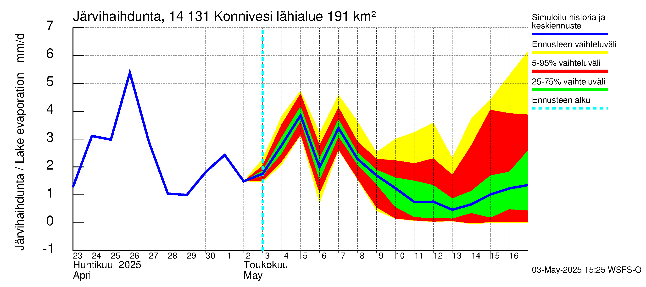 Kymijoen vesistöalue - Konnivesi: Järvihaihdunta