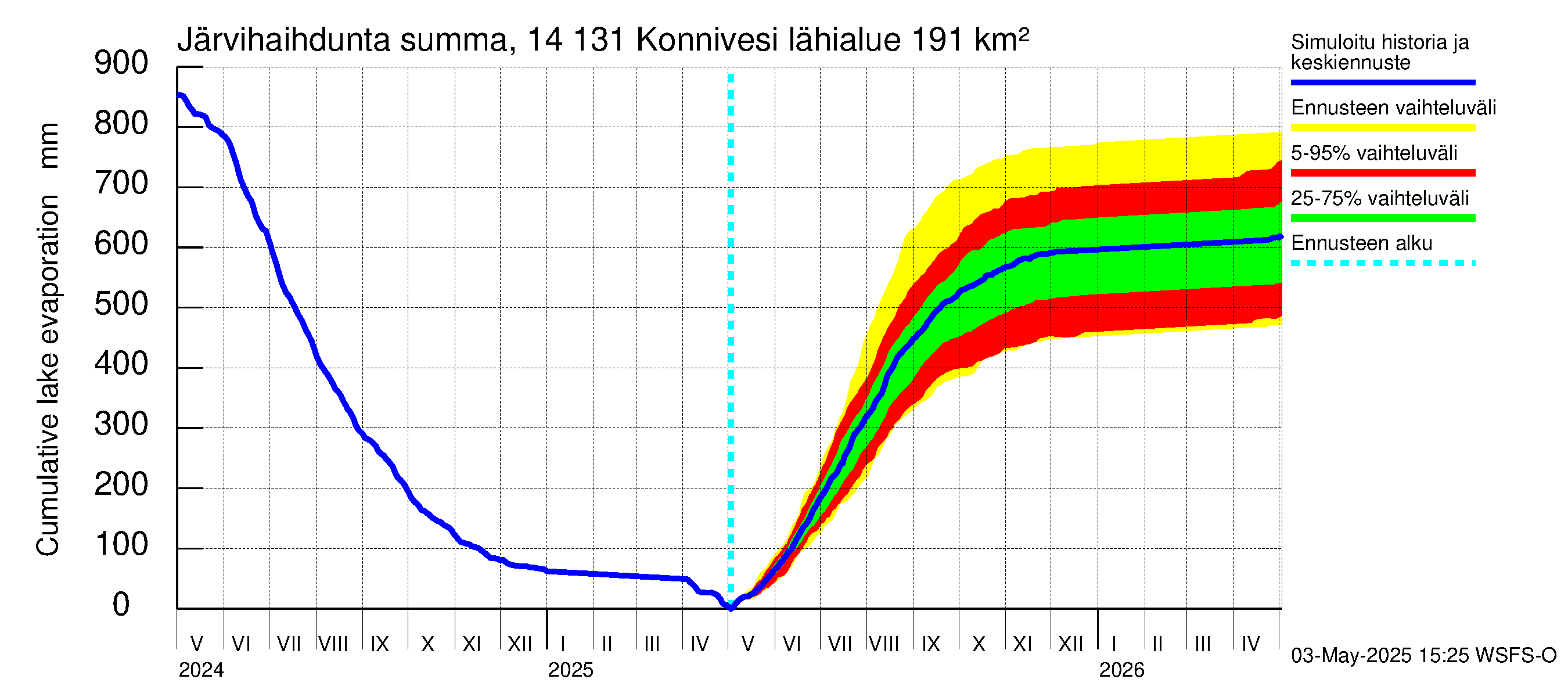 Kymijoen vesistöalue - Konnivesi: Järvihaihdunta - summa