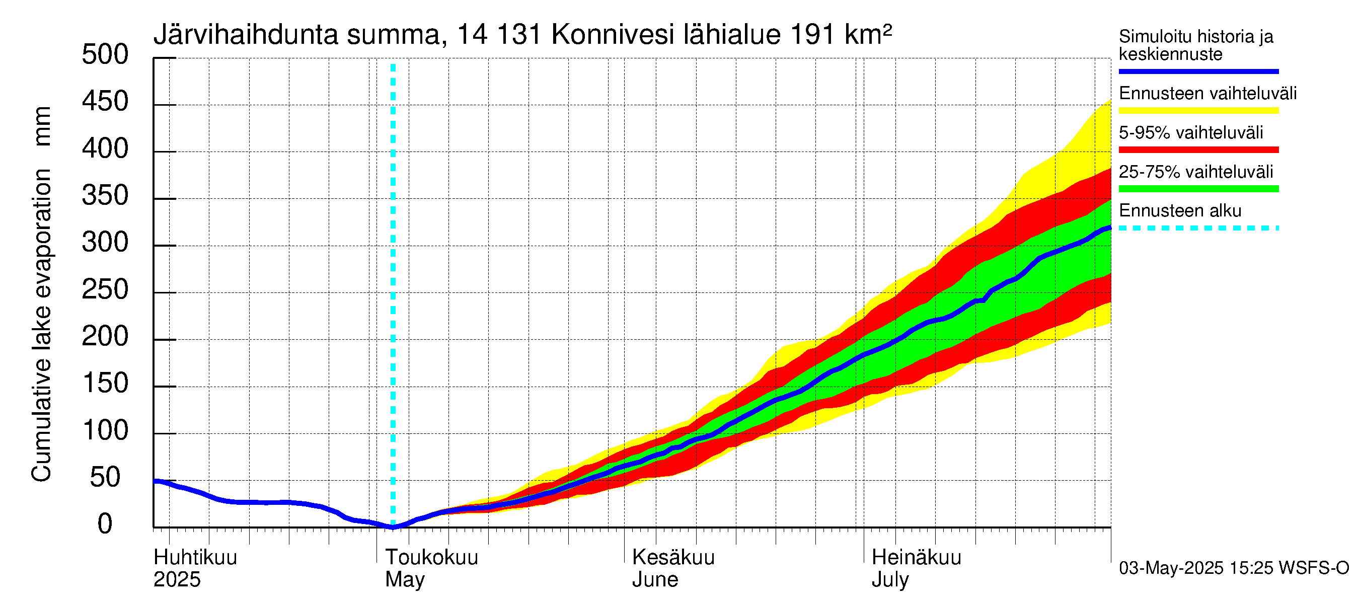 Kymijoen vesistöalue - Konnivesi: Järvihaihdunta - summa