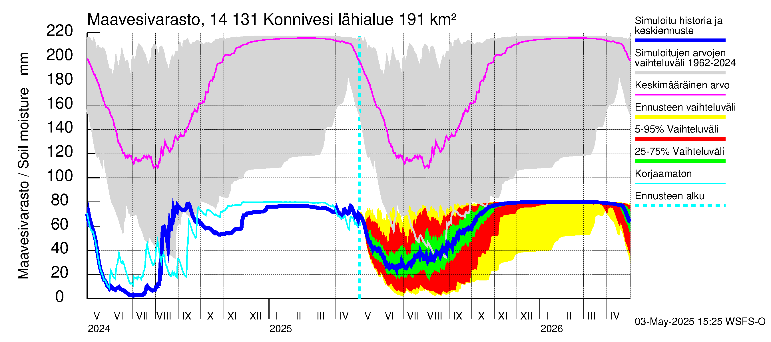 Kymijoen vesistöalue - Konnivesi: Maavesivarasto